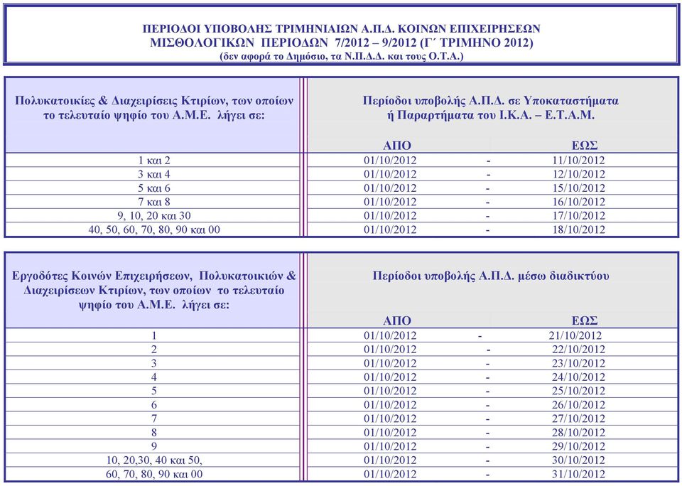 01/10/2012-16/10/2012 9, 10, 20 και 30 01/10/2012-17/10/2012 40, 50, 60, 70, 80, 90 και 00 01/10/2012-18/10/2012 Εργοδότες Κοινών Επιχειρήσεων, Πολυκατοικιών & Περίοδοι υποβολής Α.Π.Δ.