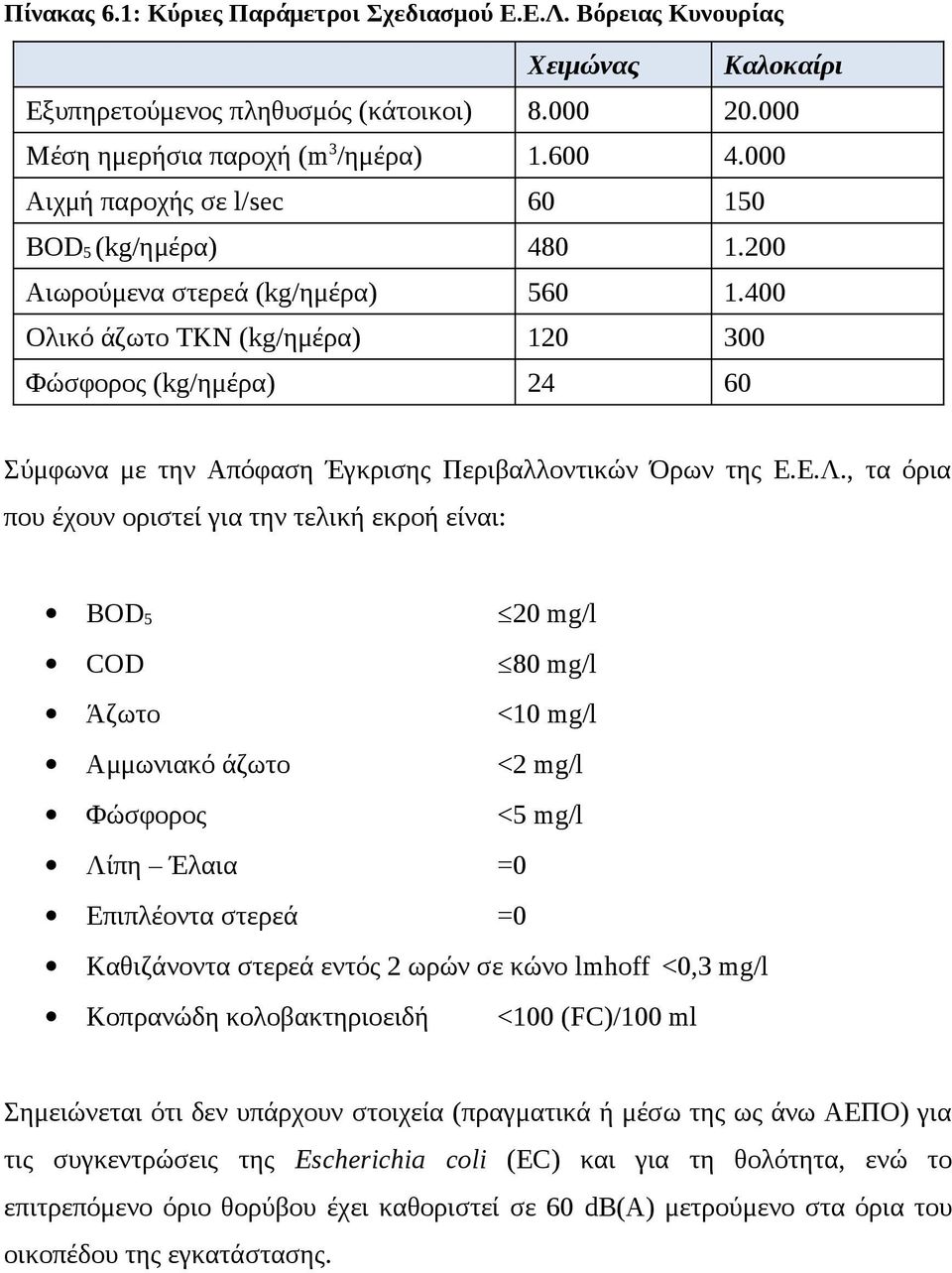 400 Ολικό άζωτο ΤΚΝ (kg/ημέρα) 120 300 Φώσφορος (kg/ημέρα) 24 60 Σύμφωνα με την Απόφαση Έγκρισης Περιβαλλοντικών Όρων της Ε.Ε.Λ.