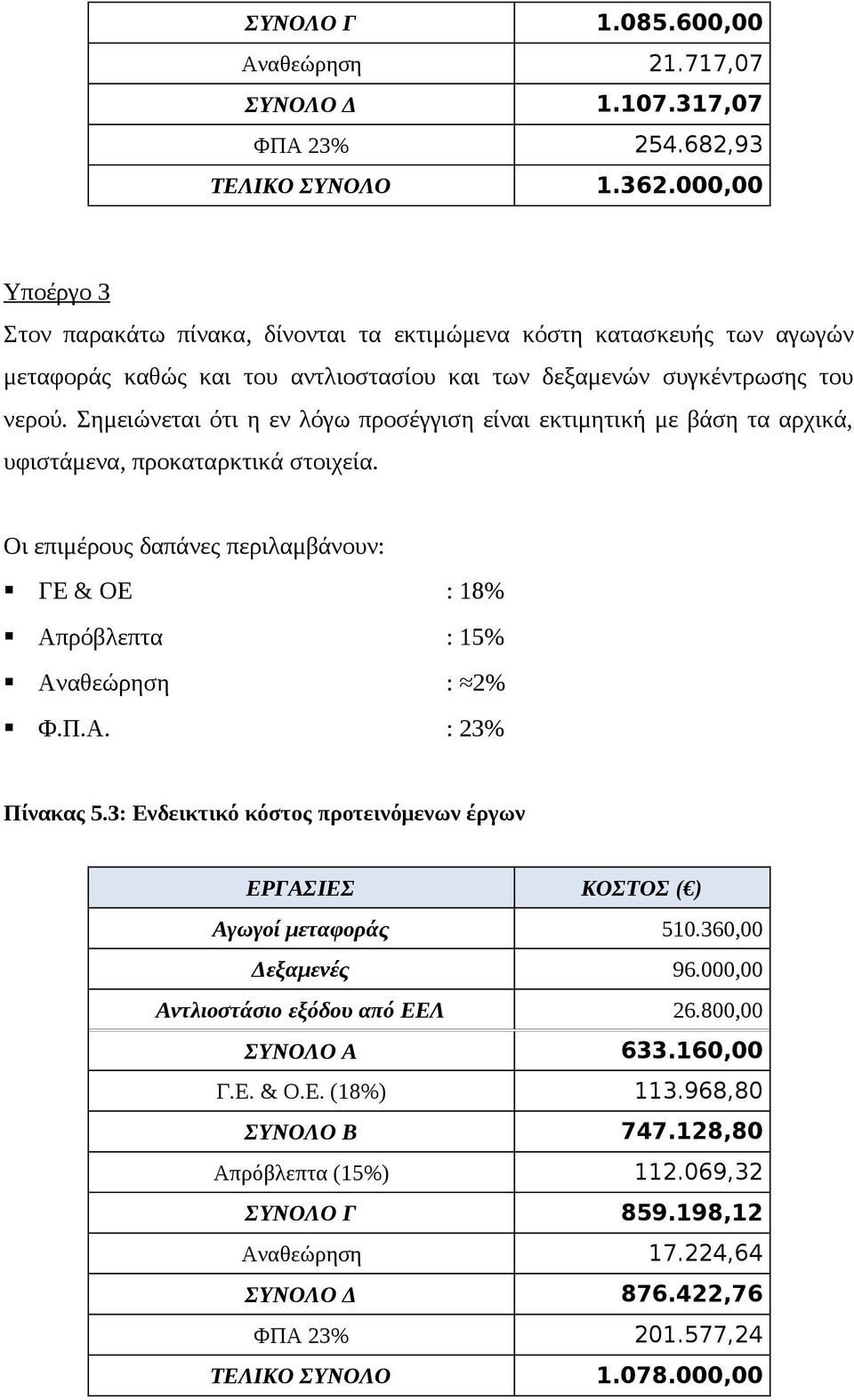 Σημειώνεται ότι η εν λόγω προσέγγιση είναι εκτιμητική με βάση τα αρχικά, υφιστάμενα, προκαταρκτικά στοιχεία. Οι επιμέρους δαπάνες περιλαμβάνουν: ΓΕ & ΟΕ : 18% Απρόβλεπτα : 15% Αναθεώρηση : 2% Φ.Π.Α. : 23% Πίνακας 5.