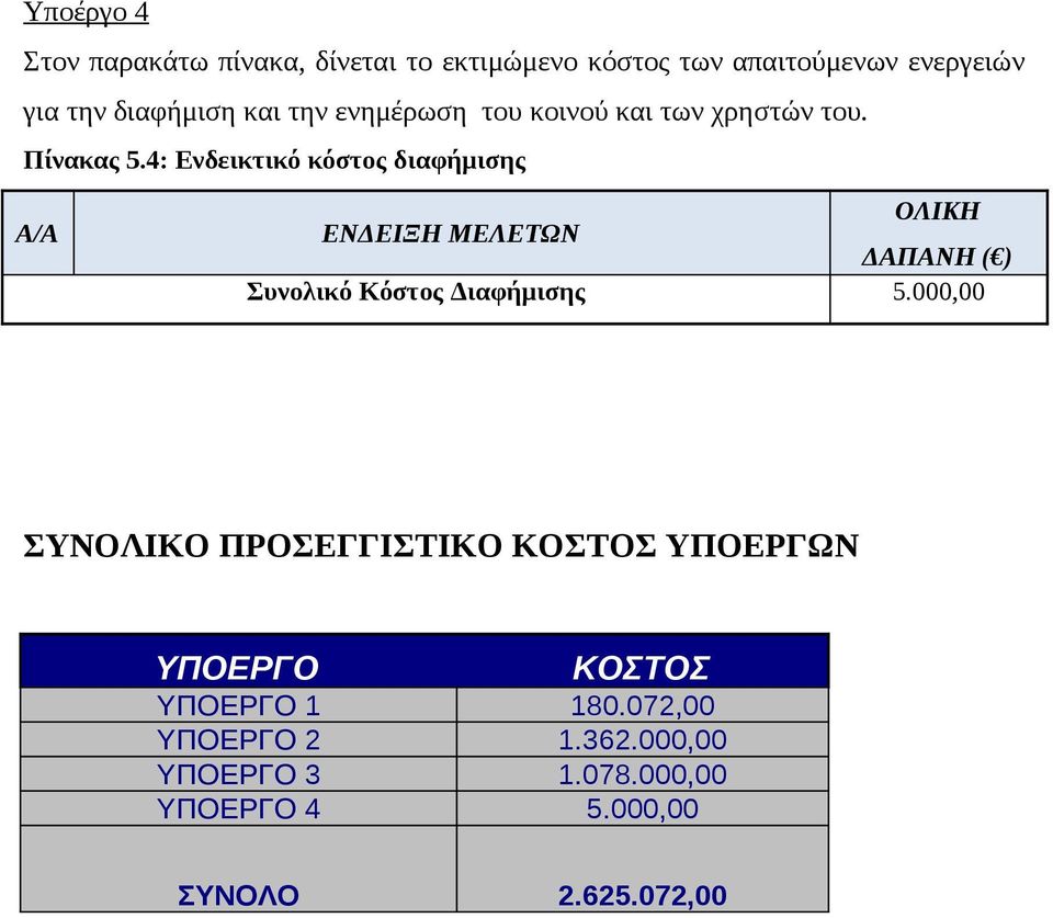 4: Ενδεικτικό κόστος διαφήμισης Α/Α ΕΝΔΕΙΞΗ ΜΕΛΕΤΩΝ ΟΛΙΚΗ ΔΑΠΑΝΗ ( ) Συνολικό Κόστος Διαφήμισης 5.