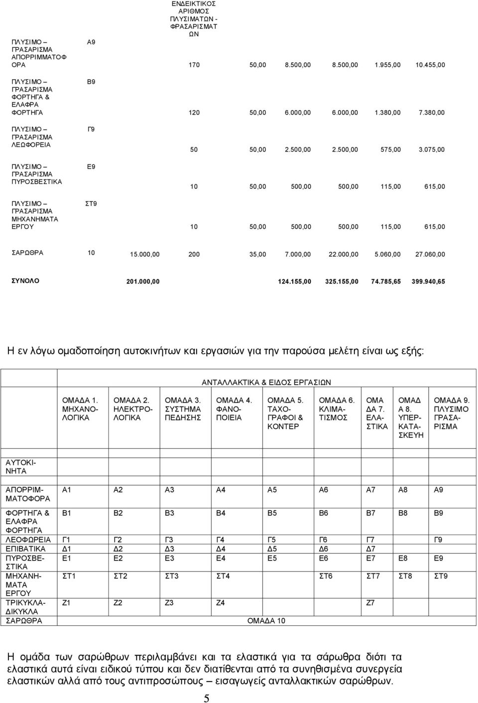 155, 325.155, 74.785,65 399.94,65 Η εν λόγω ομαδοποίηση αυτοκινήτων και εργασιών για την παρούσα μελέτη είναι ως εξής: ΑΝΤΑΛΛΑΚΤΙΚΑ & ΕΙΔΟΣ ΕΡΓΑΣΙΩΝ ΟΜΑΔΑ 1. ΜΗΧΑΝΟ- ΛΟΓΙΚΑ ΟΜΑΔΑ 2.