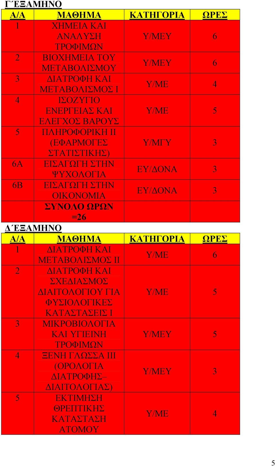 ΣΥΝΟΛΟ ΩΡΩΝ =26 Δ ΕΞΑΜΗΝΟ Α/Α ΜΑΘΗΜΑ ΚΑΤΗΓΟΡΙΑ ΩΡΕΣ 1 ΔΙΑΤΡΟΦΗ ΚΑΙ ΜΕΤΑΒΟΛΙΣΜΟΣ ΙΙ Υ/ΜΕ 6 2 ΔΙΑΤΡΟΦΗ ΚΑΙ ΣΧΕΔΙΑΣΜΟΣ ΔΙΑΙΤΟΛΟΓΙΟΥ ΓΙΑ Υ/ΜΕ 5 ΦΥΣΙΟΛΟΓΙΚΕΣ