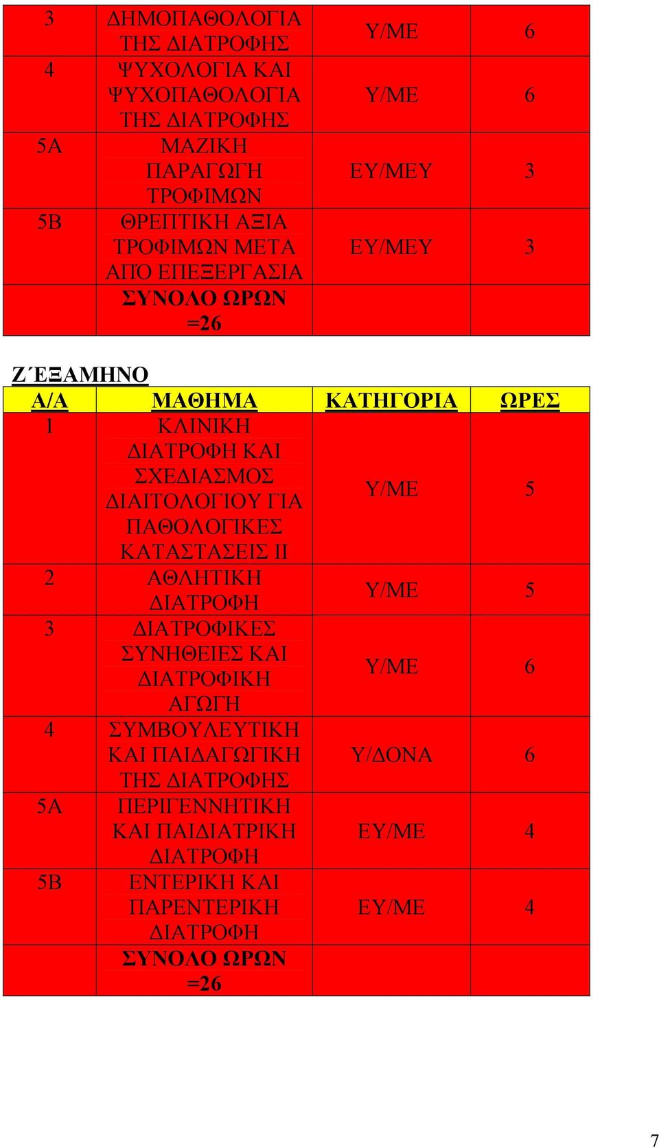 ΔΙΑΙΤΟΛΟΓΙΟΥ ΓΙΑ Υ/ΜΕ 5 ΠΑΘΟΛΟΓΙΚΕΣ ΚΑΤΑΣΤΑΣΕΙΣ ΙΙ 2 ΑΘΛΗΤΙΚΗ ΔΙΑΤΡΟΦΗ Υ/ΜΕ 5 3 ΔΙΑΤΡΟΦΙΚΕΣ ΣΥΝΗΘΕΙΕΣ ΚΑΙ ΔΙΑΤΡΟΦΙΚΗ Υ/ΜΕ 6 ΑΓΩΓΗ 4