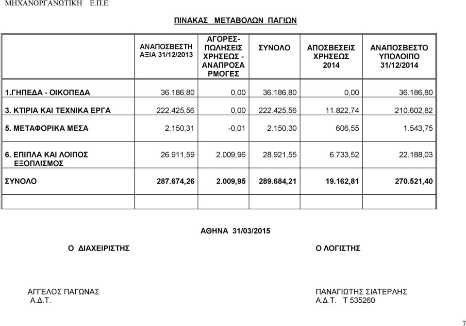 31/12/2014 1.ΓΗΠΕΔΑ - ΟΙΚΟΠΕΔΑ 36.186,80 0,00 36.186,80 0,00 36.186,80 3. ΚΤΙΡΙΑ ΚΑΙ ΤΕΧΝΙΚΑ ΕΡΓΑ 222.425,56 0,00 222.425,56 11.822,74 210.602,82 5.