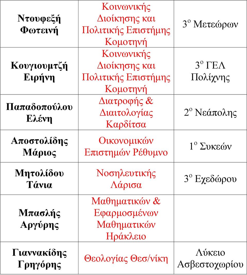 Επιστήµης Κοµοτηνή ιατροφής & ιαιτολογίας Καρδίτσα Οικονοµικών Επιστηµών Ρέθυµνο Νοσηλευτικής Λάρισα Μαθηµατικών &