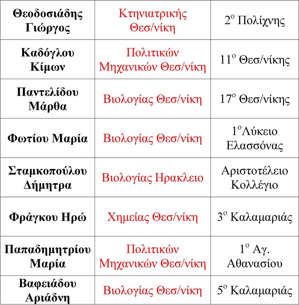 17 ο ς 1 ο Λύκειο Ελασσόνας Αριστοτέλειο Κολλέγιο Φράγκου Ηρώ Χηµείας 3 ο