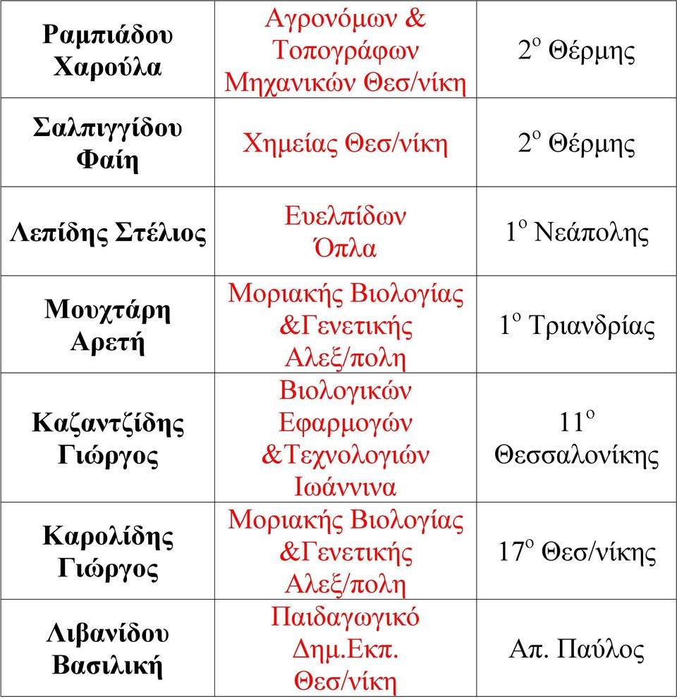 &Γενετικής Αλεξ/πολη Βιολογικών Εφαρµογών &Τεχνολογιών Ιωάννινα Μοριακής Βιολογίας &Γενετικής