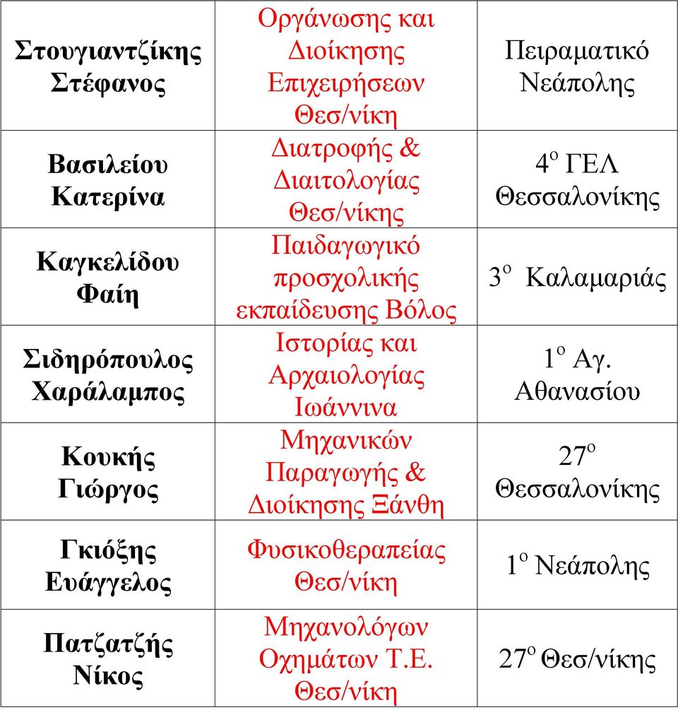 προσχολικής εκπαίδευσης Βόλος Ιστορίας και Αρχαιολογίας Ιωάννινα Παραγωγής & ιοίκησης Ξάνθη