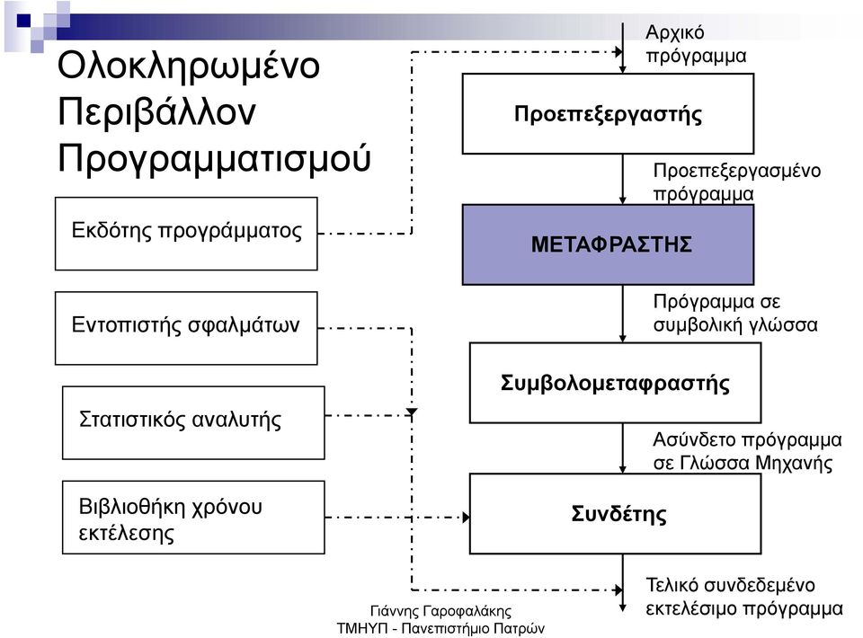 Στατιστικός αναλυτής Βιβλιοθήκη χρόνου εκτέλεσης Συμβολομεταφραστής Συνδέτης