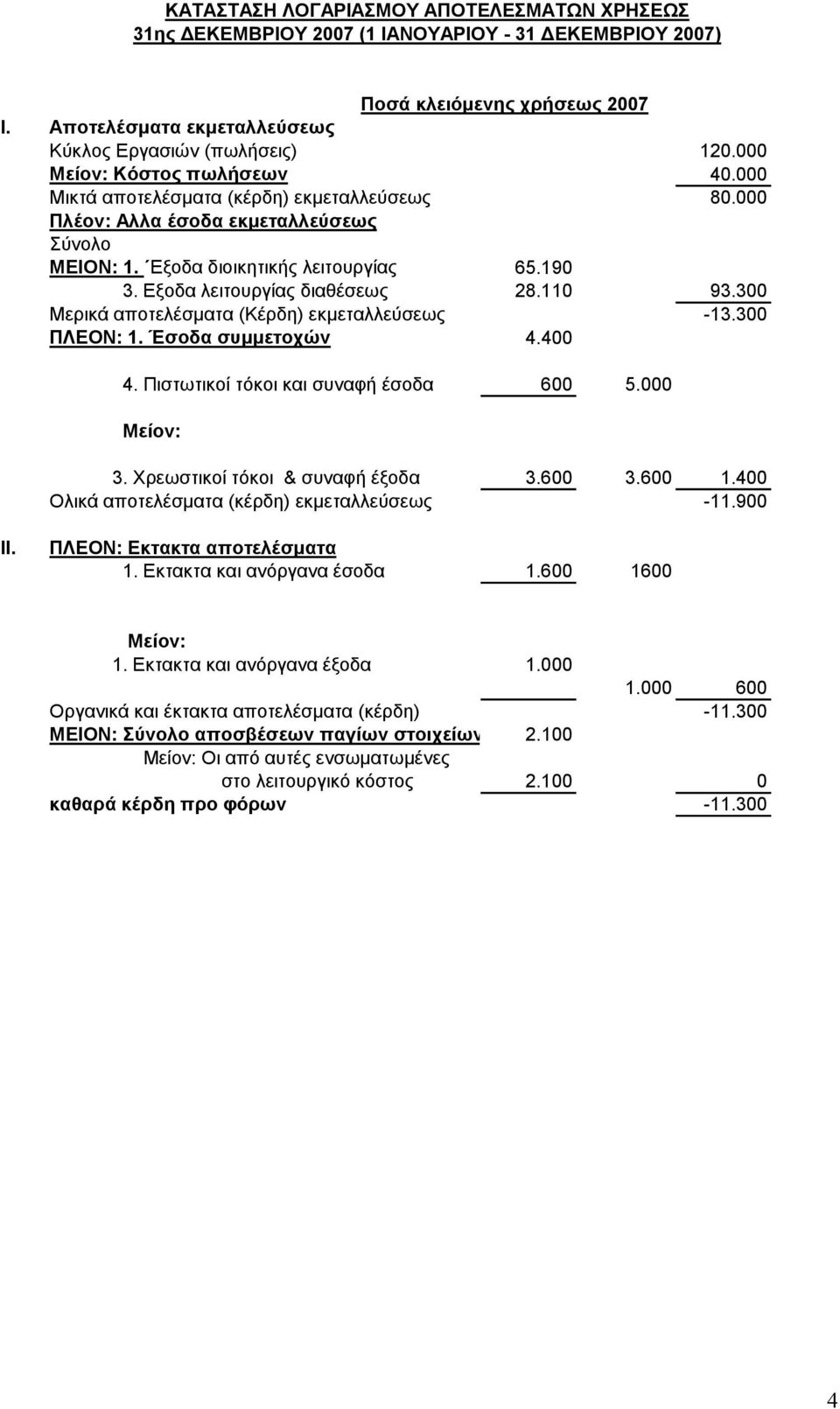 Εξοδα λειτουργίας διαθέσεως 28.110 93.300 Μερικά αποτελέσματα (Κέρδη) εκμεταλλεύσεως -13.300 ΠΛΕΟΝ: 1. Έσοδα συμμετοχών 4.400 4. Πιστωτικοί τόκοι και συναφή έσοδα 600 5.000 Μείον: 3.