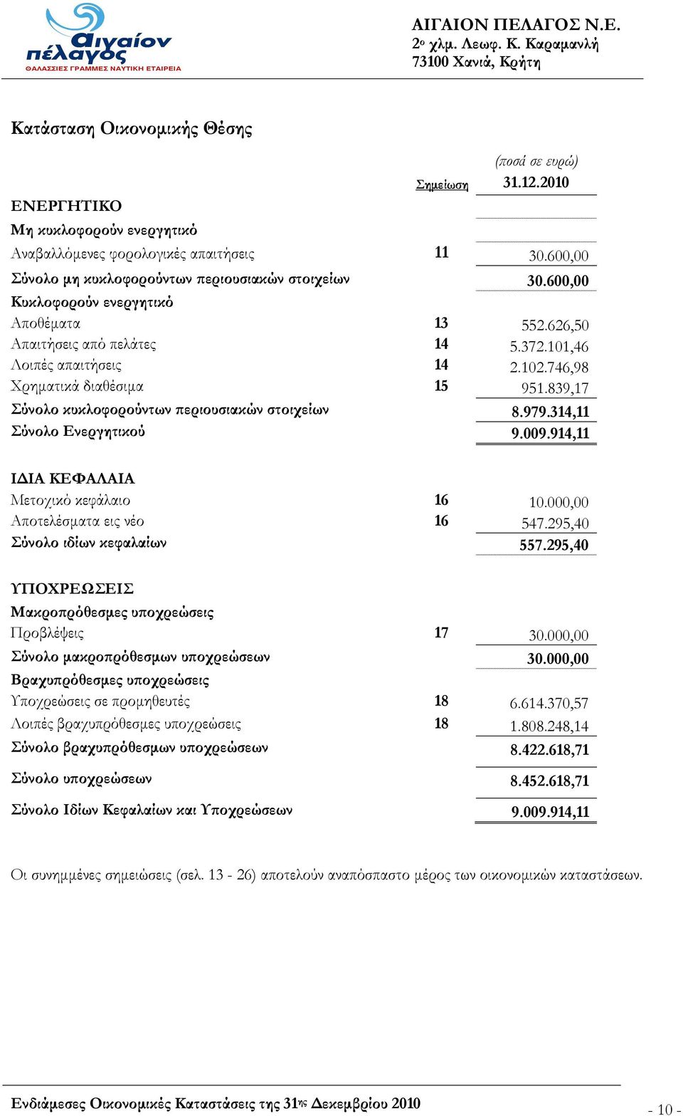 746,98 Χρηματικά διαθέσιμα 15 951.839,17 Σύνολο κυκλοφορούντων περιουσιακών στοιχείων 8.979.314,11 Σύνολο Ενεργητικού 9.009.914,11 ΙΔΙΑ ΚΕΦΑΛΑΙΑ Μετοχικό κεφάλαιο 16 10.