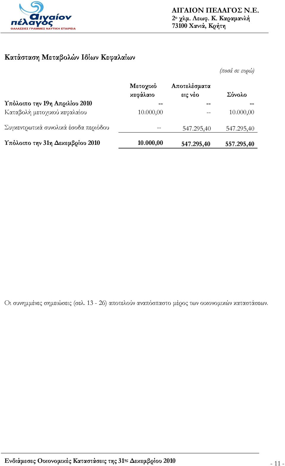 295,40 547.295,40 Υπόλοιπο την 31η Δεκεμβρίου 2010 10.000,00 547.295,40 557.295,40 Οι συνημμένες σημειώσεις (σελ.