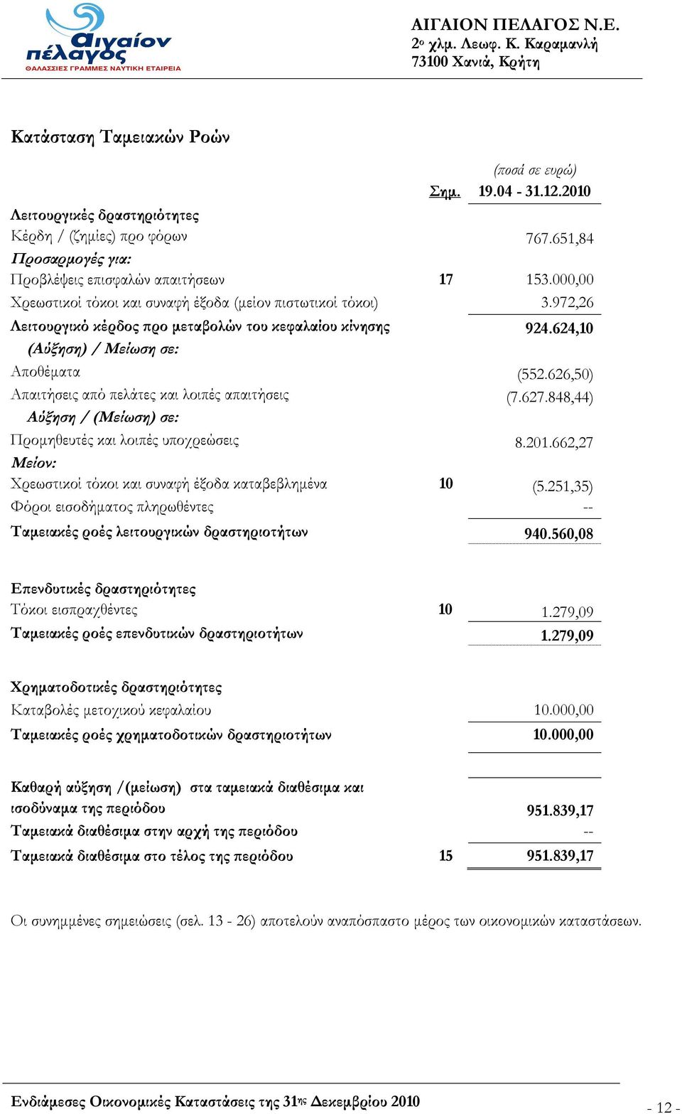 626,50) Απαιτήσεις από πελάτες και λοιπές απαιτήσεις (7.627.848,44) Αύξηση / (Μείωση) σε: Προμηθευτές και λοιπές υποχρεώσεις 8.201.662,27 Μείον: Χρεωστικοί τόκοι και συναφή έξοδα καταβεβλημένα 10 (5.
