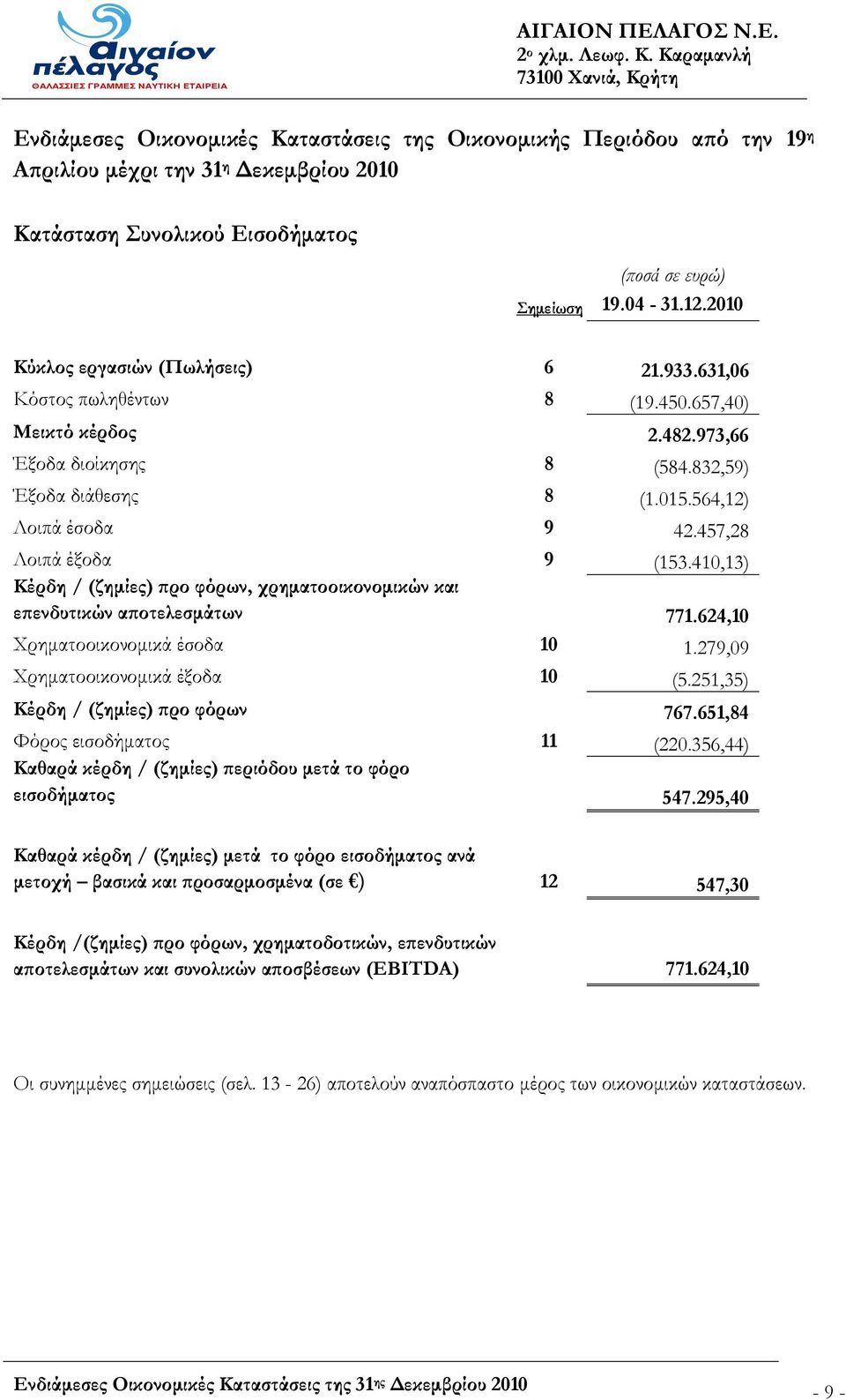 457,28 Λοιπά έξοδα 9 (153.410,13) Κέρδη / (ζημίες) προ φόρων, χρηματοοικονομικών και επενδυτικών αποτελεσμάτων 771.624,10 Χρηματοοικονομικά έσοδα 10 1.279,09 Χρηματοοικονομικά έξοδα 10 (5.