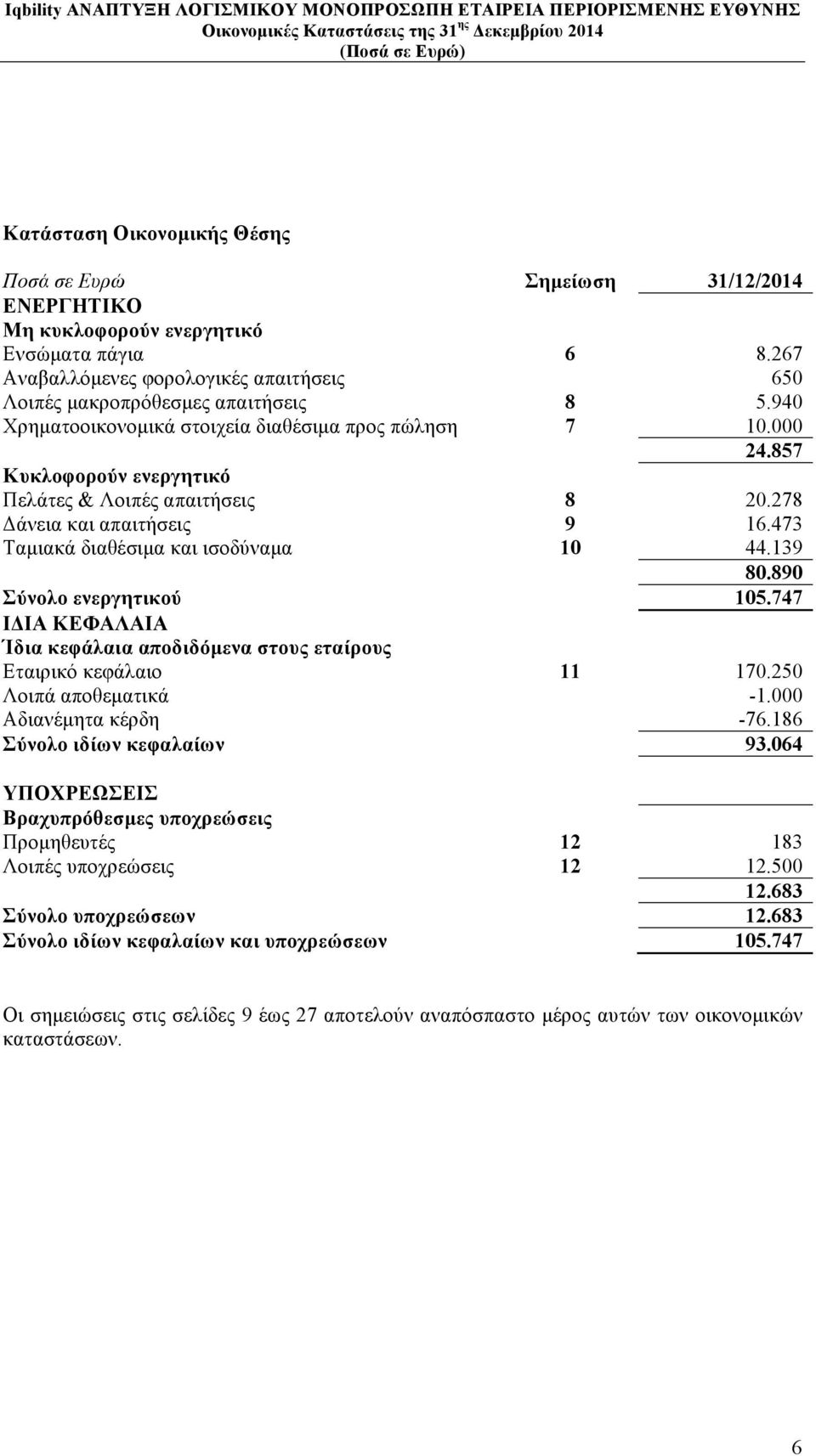 139 80.890 Σύνολο ενεργητικού 105.747 ΙΔΙΑ ΚΕΦΑΛΑΙΑ Ίδια κεφάλαια αποδιδόµενα στους εταίρους Εταιρικό κεφάλαιο 11 170.250 Λοιπά αποθεµατικά -1.000 Αδιανέµητα κέρδη -76.186 Σύνολο ιδίων κεφαλαίων 93.