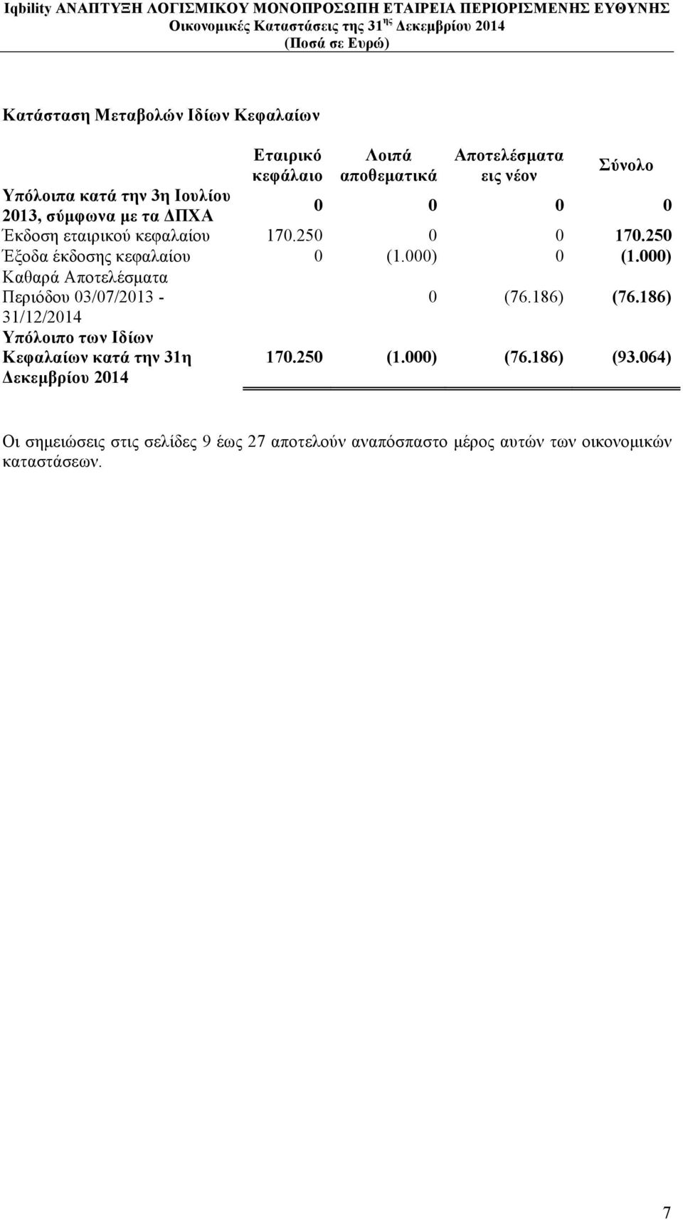 000) Καθαρά Αποτελέσµατα Περιόδου 03/07/2013-31/12/2014 Υπόλοιπο των Ιδίων Κεφαλαίων κατά την 31η Δεκεµβρίου 2014 0 (76.186) (76.