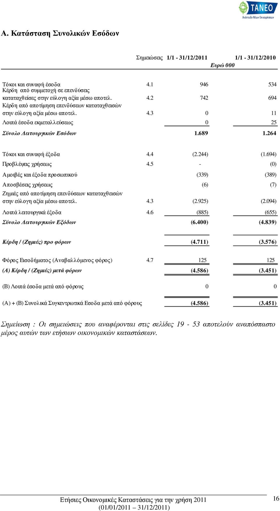 5 - (0) Αµοιβές και έξοδα προσωπικού (339) (389) Αποσβέσεις χρήσεως (6) (7) Ζηµιές από αποτίµηση επενδύσεων καταταχθεισών στην εύλογη αξία µέσω αποτελ. 4.3 (2.925) (2.094) Λοιπά λειτουργικά έξοδα 4.