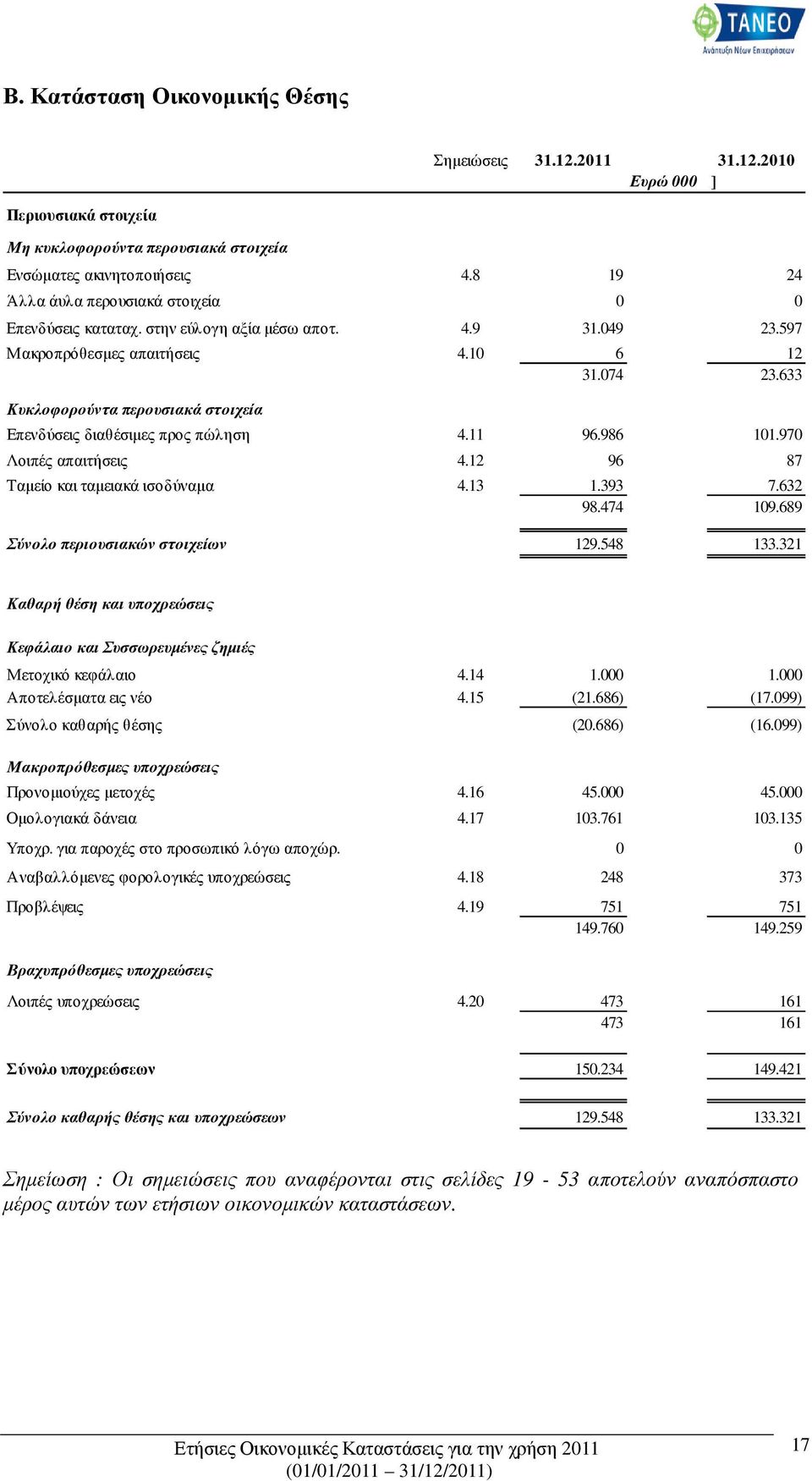 633 Κυκλοφορούντα περουσιακά στοιχεία Επενδύσεις διαθέσιµες προς πώληση 4.11 96.986 101.970 Λοιπές απαιτήσεις 4.12 96 87 Ταµείο και ταµειακά ισοδύναµα 4.13 1.393 7.632 98.474 109.