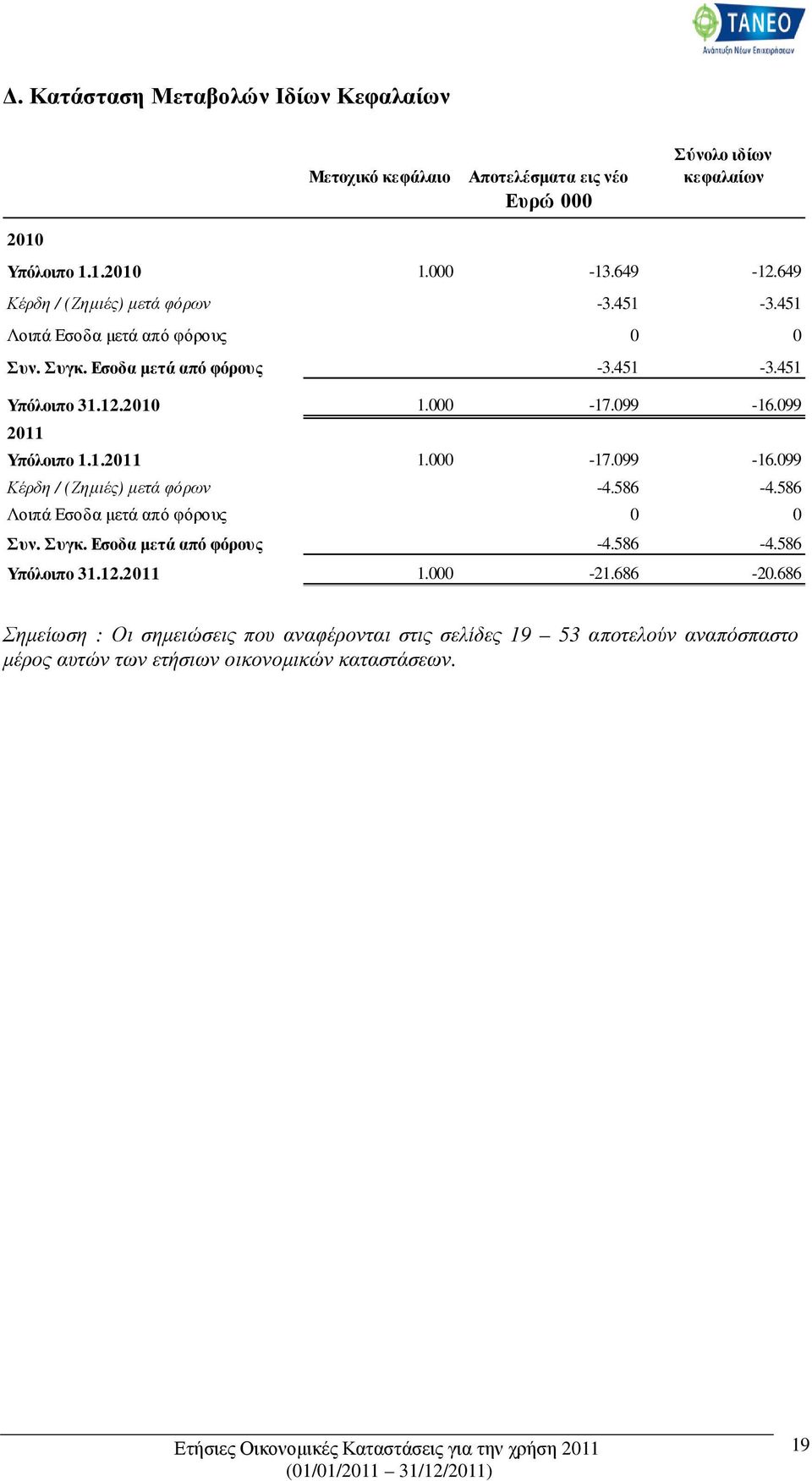 099 2011 Υπόλοιπο 1.1.2011 1.000-17.099-16.099 Κέρδη / (Ζηµιές) µετά φόρων -4.586-4.586 Λοιπά Εσοδα µετά από φόρους 0 0 Συν. Συγκ. Εσοδα µετά από φόρους -4.
