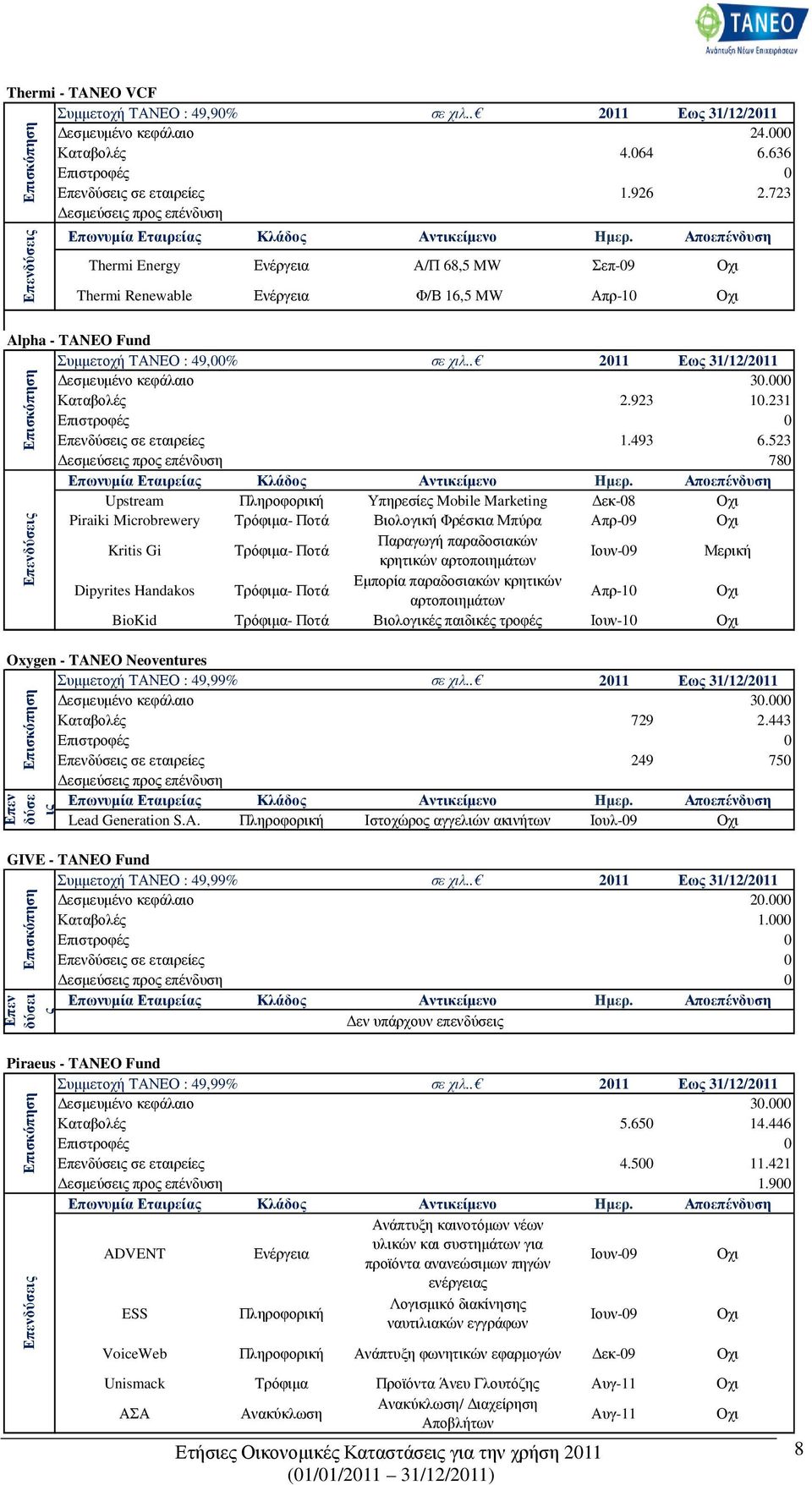 Αποεπένδυση Thermi Energy Ενέργεια Α/Π 68,5 MW Σεπ-09 Οχι Thermi Renewable Ενέργεια Φ/Β 16,5 MW Απρ-10 Οχι Alpha - TANEO Fund Συµµετοχή ΤΑΝΕΟ : 49,00% σε χιλ.
