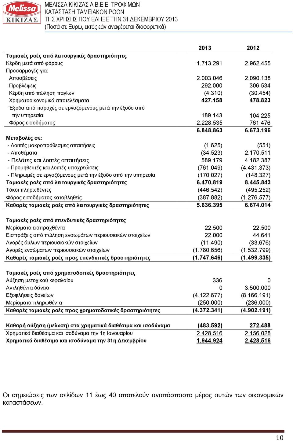 535 761.476 6.848.863 6.673.196 Μεταβολές σε: - Λοιπές μακροπρόθεσμες απαιτήσεις (1.625) (551) - Αποθέματα (34.523) 2.170.511 - Πελάτες και λοιπές απαιτήσεις 589.179 4.182.