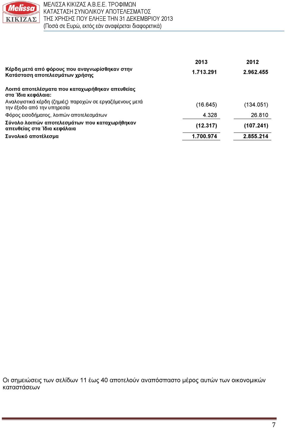 υπηρεσία (16.645) (134.051) Φόρος εισοδήματος, λοιπών αποτελεσμάτων 4.328 26.