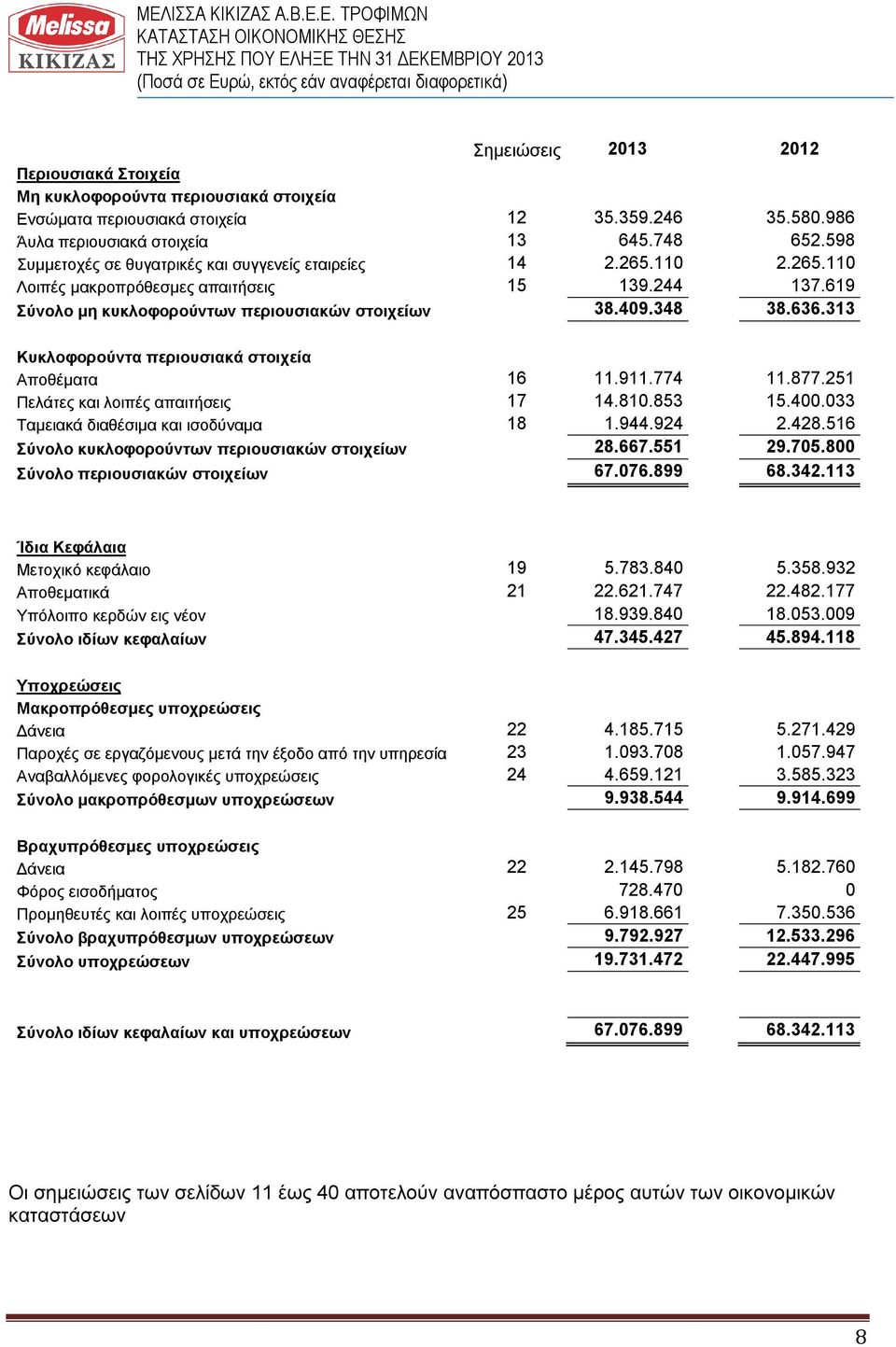 313 Κυκλοφορούντα περιουσιακά στοιχεία Αποθέματα 16 11.911.774 11.877.251 Πελάτες και λοιπές απαιτήσεις 17 14.810.853 15.400.033 Ταμειακά διαθέσιμα και ισοδύναμα 18 1.944.924 2.428.