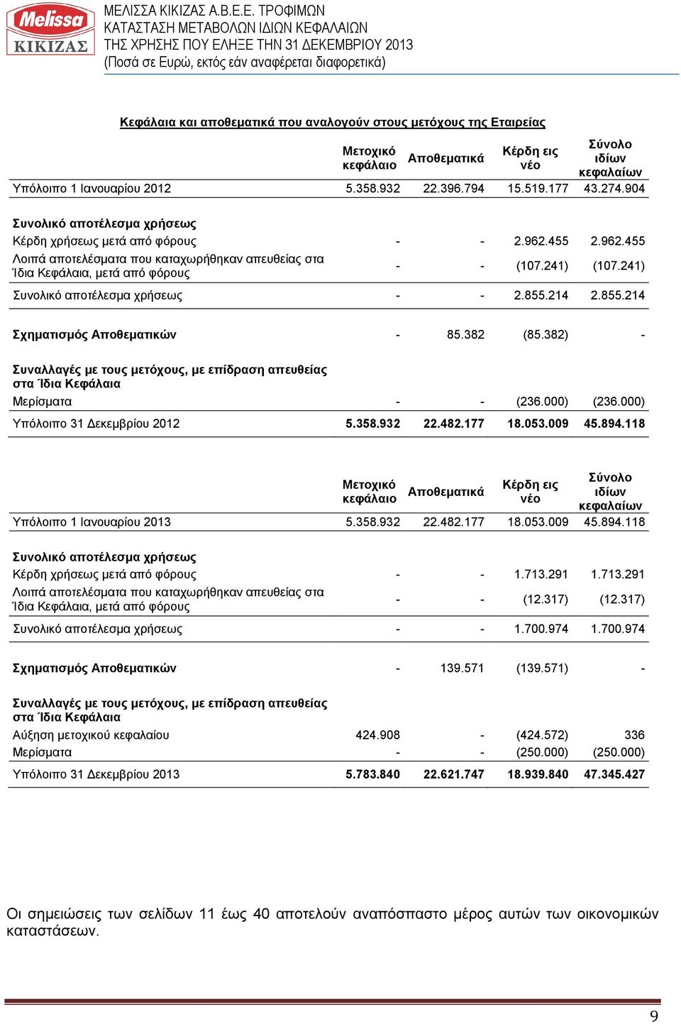455 2.962.455 Λοιπά αποτελέσματα που καταχωρήθηκαν απευθείας στα Ίδια Κεφάλαια, μετά από φόρους - - (107.241) (107.241) Συνολικό αποτέλεσμα χρήσεως - - 2.855.214 2.855.214 Σχηματισμός Αποθεματικών - 85.