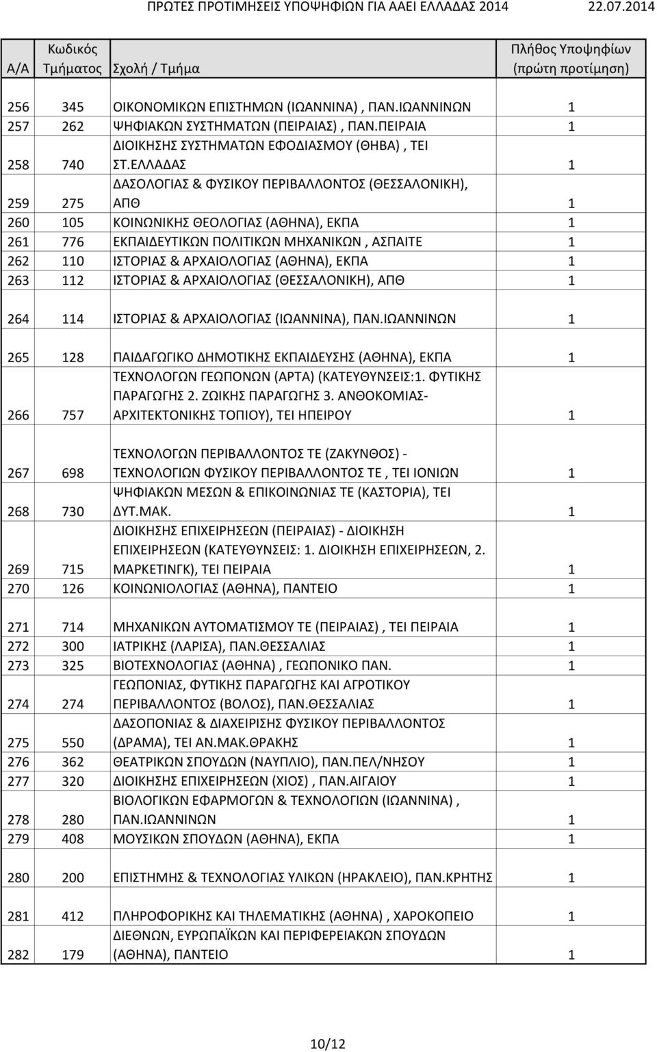 ΑΡΧΑΙΟΛΟΓΙΑΣ (ΑΘΗΝΑ), ΕΚΠΑ 1 263 112 ΙΣΤΟΡΙΑΣ & ΑΡΧΑΙΟΛΟΓΙΑΣ (ΘΕΣΣΑΛΟΝΙΚΗ), ΑΠΘ 1 264 114 ΙΣΤΟΡΙΑΣ & ΑΡΧΑΙΟΛΟΓΙΑΣ (ΙΩΑΝΝΙΝΑ), ΠΑΝ.