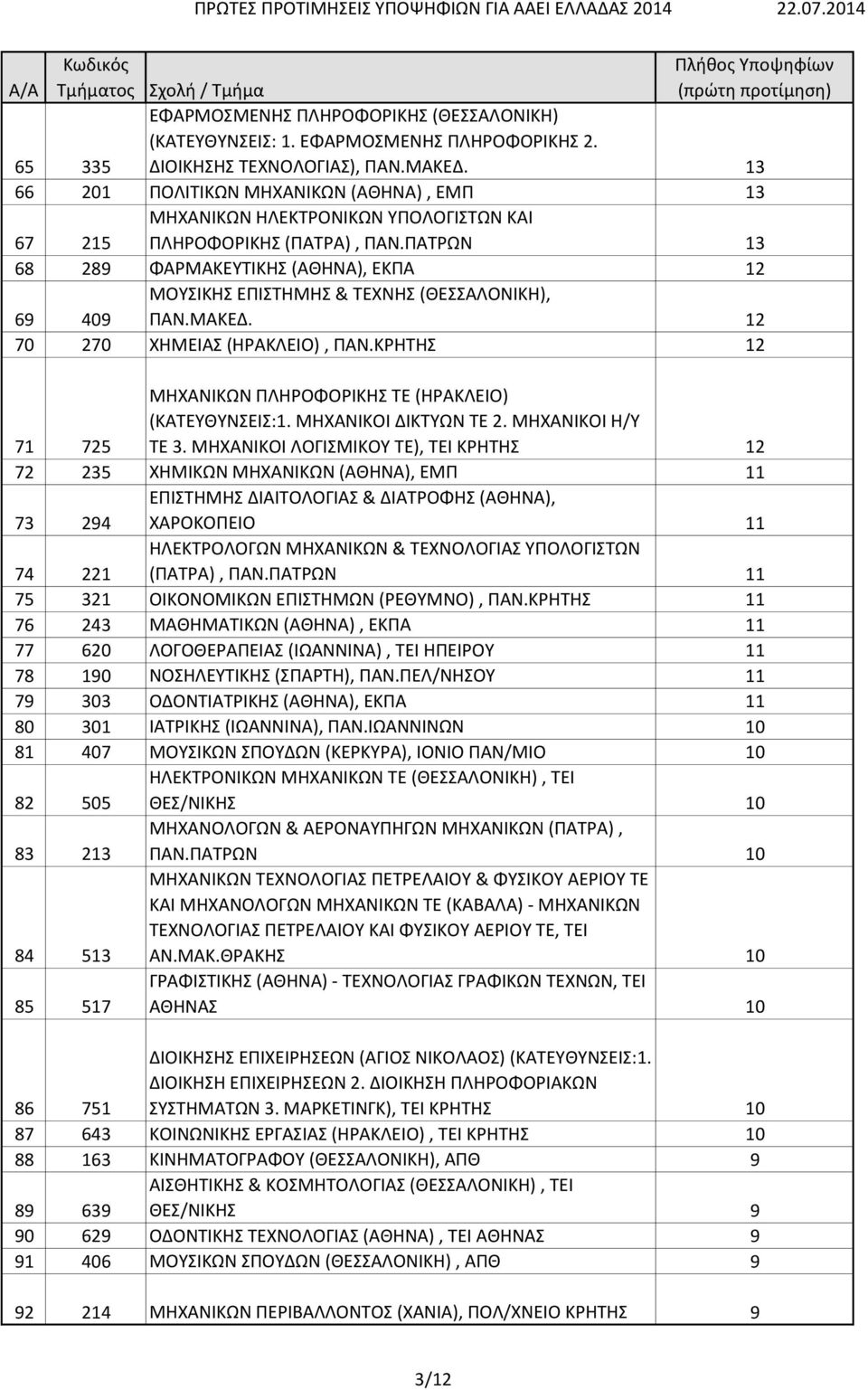 ΠΑΤΡΩΝ 13 68 289 ΦΑΡΜΑΚΕΥΤΙΚΗΣ (ΑΘΗΝΑ), ΕΚΠΑ 12 ΜΟΥΣΙΚΗΣ ΕΠΙΣΤΗΜΗΣ & ΤΕΧΝΗΣ (ΘΕΣΣΑΛΟΝΙΚΗ), 69 409 ΠΑΝ.ΜΑΚΕΔ. 12 70 270 ΧΗΜΕΙΑΣ (ΗΡΑΚΛΕΙΟ), ΠΑΝ.