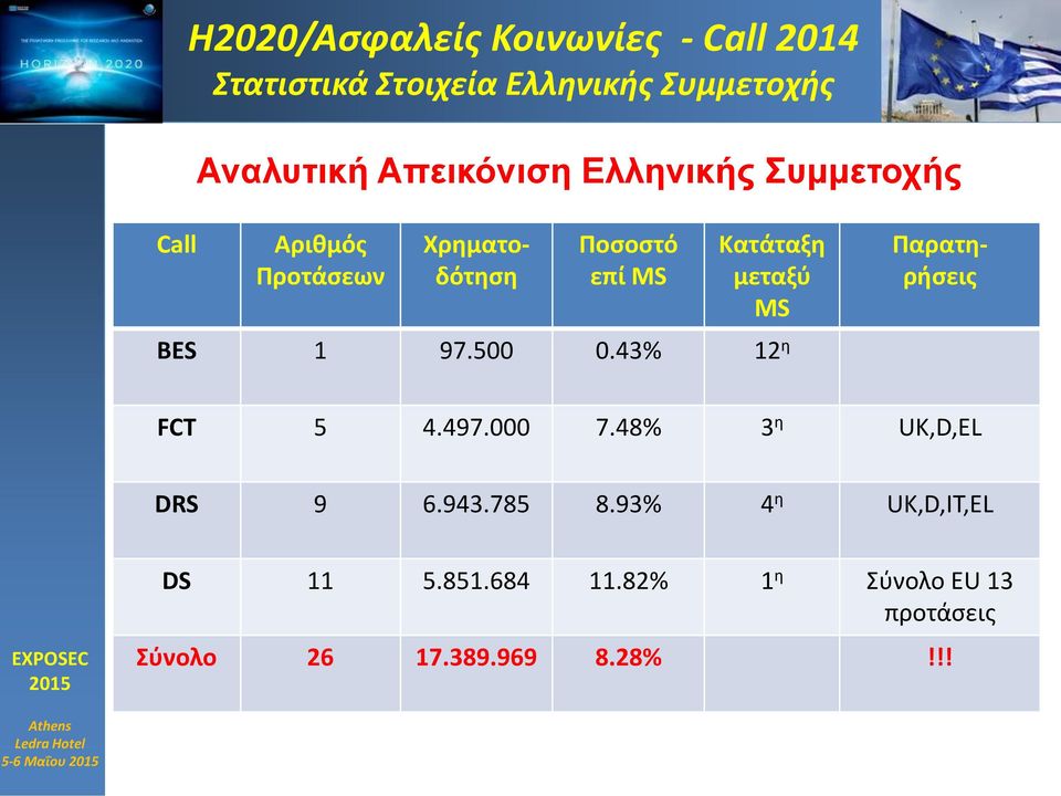 μεταξύ ΜS BES 1 97.500 0.43% 12 η Παρατηρήσεις FCT 5 4.497.000 7.48% 3 η UK,D,EL DRS 9 6.943.