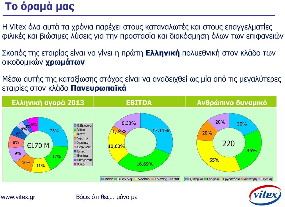 από τις μεγαλύτερες εταιρίες στον κλάδο Πανευρωπαϊκά Ελληνική αγορά 2013 EBITDA Ανθρώπινο δυναμικό 4% 3%6% Βίβεχρωμ 26% Vitex 6% Kraft Vechro 8% Χρωτέχ 170 M Βερνιλακ