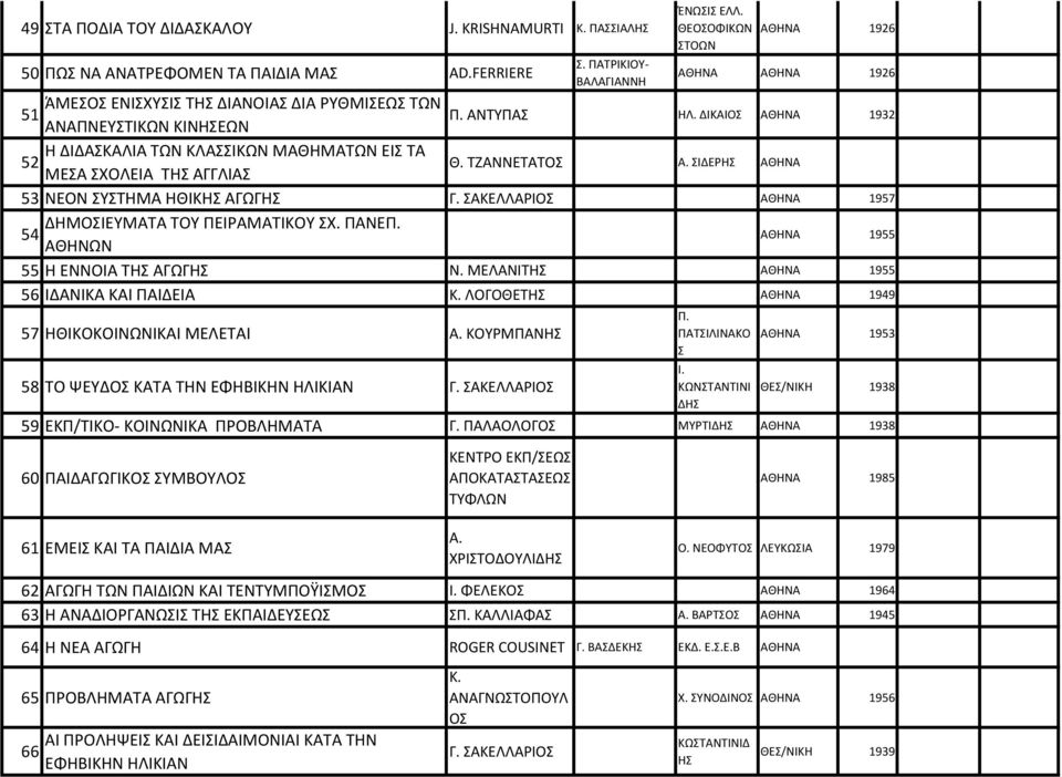 ΤΖΑΝΝΕΤΑΤΟ ΙΔΕΡΗ 53 ΝΕΟΝ ΥΤΗΜΑ ΗΘΙΚΗ ΑΓΩΓΗ Γ. ΑΚΕΛΛΑΡΙΟ 1957 ΔΗΜΟΙΕΥΜΑΤΑ ΤΟΥ ΠΕΙΡΑΜΑΤΙΚΟΥ Χ. ΠΑΝΕ 54 ΑΘΗΝΩΝ 1955 55 Η ΕΝΝΟΙΑ ΤΗ ΑΓΩΓΗ Ν. ΜΕΛΑΝΙΤΗ 1955 56 ΙΔΑΝΙΚΑ ΚΑΙ ΠΑΙΔΕΙΑ Κ.