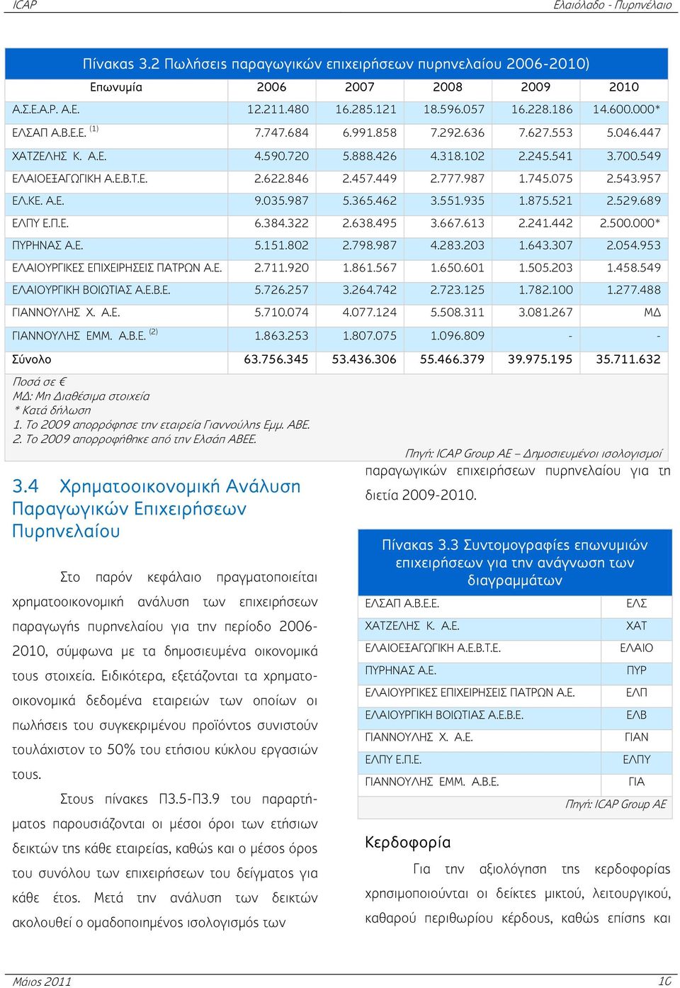 035.987 5.365.462 3.551.935 1.875.521 2.529.689 ΕΛΠΥ Ε.Π.Ε. 6.384.322 2.638.495 3.667.613 2.241.442 2.500.000* ΠΥΡΗΝΑΣ Α.Ε. 5.151.802 2.798.987 4.283.203 1.643.307 2.054.