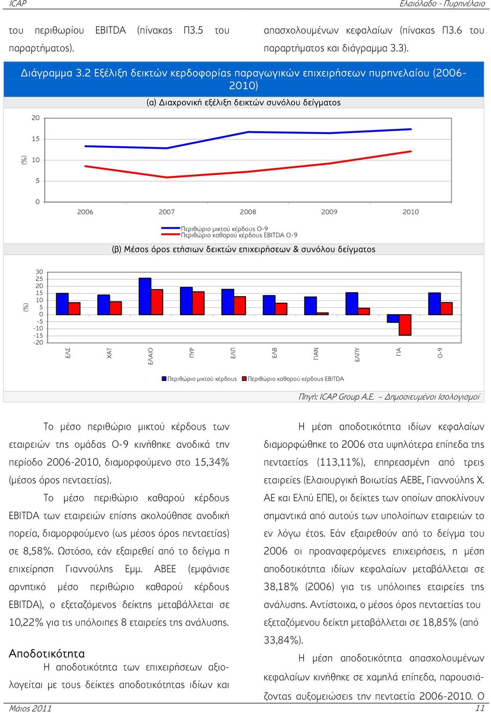 Περιθώριο καθαρού κέρδους EBITDA Ο-9 (β) Μέσος όρος ετήσιων δεικτών επιχειρήσεων & συνόλου δείγματος (%) 30 25 20 15 10 5 0-5 -10-15 -20 ΕΛΣ ΧΑΤ ΕΛΑΙΟ ΠΥΡ ΕΛΠ ΕΛΒ ΓΙΑΝ ΕΛΠΥ ΓΙΑ Ο-9 Περιθώριο μικτού