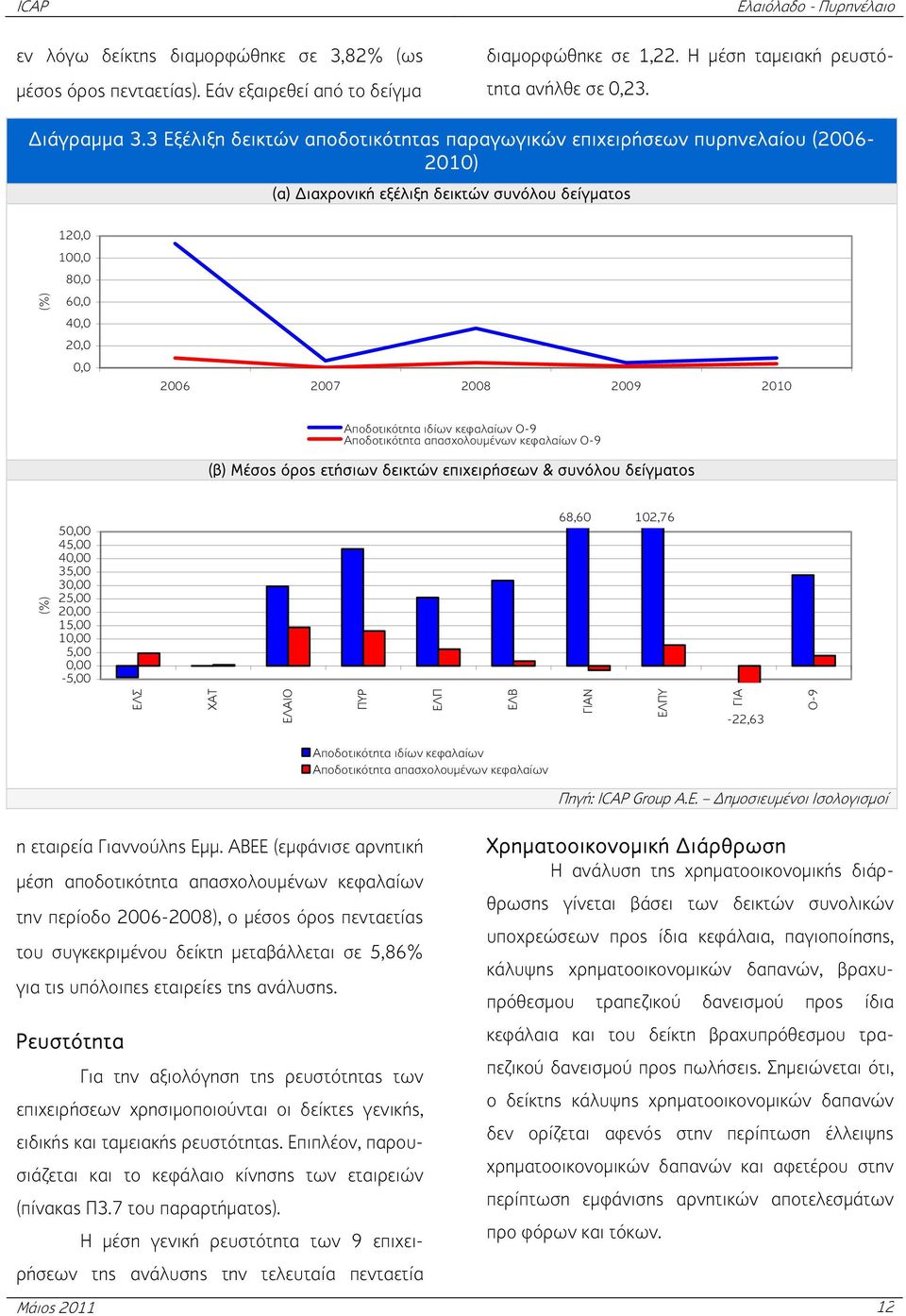 Αποδοτικότητα ιδίων κεφαλαίων Ο-9 Αποδοτικότητα απασχολουμένων κεφαλαίων Ο-9 (β) Μέσος όρος ετήσιων δεικτών επιχειρήσεων & συνόλου δείγματος (%) 50,00 45,00 40,00 35,00 30,00 25,00 20,00 15,00 10,00