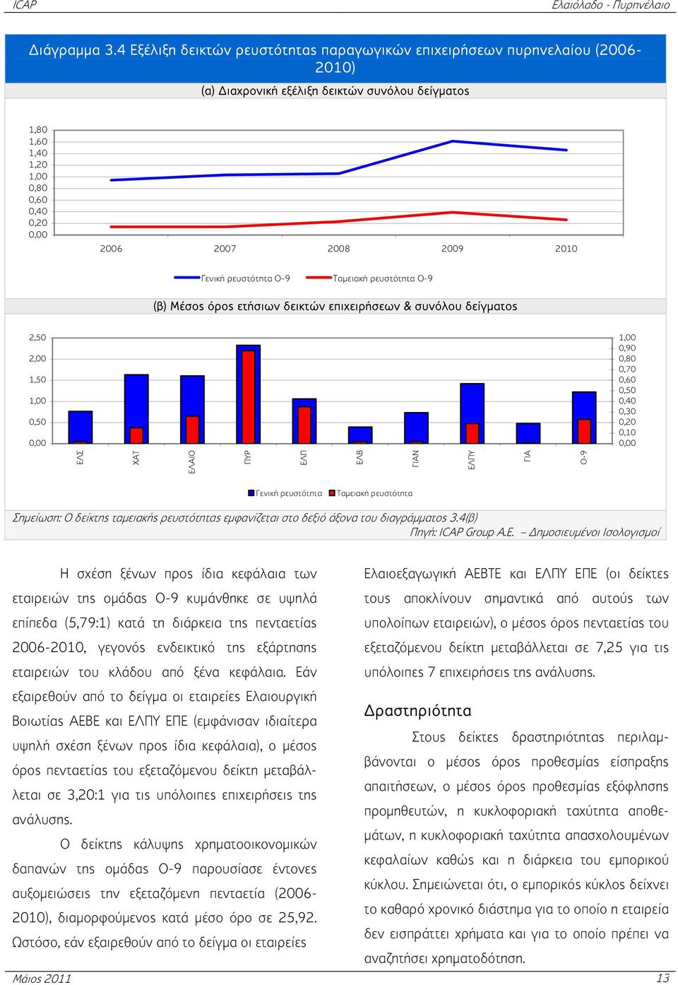 2010 Γενική ρευστότητα Ο-9 Ταμειακή ρευστότητα Ο-9 (β) Μέσος όρος ετήσιων δεικτών επιχειρήσεων & συνόλου δείγματος 2,50 2,00 1,50 1,00 0,50 0,00 1,00 0,90 0,80 0,70 0,60 0,50 0,40 0,30 0,20 0,10 0,00