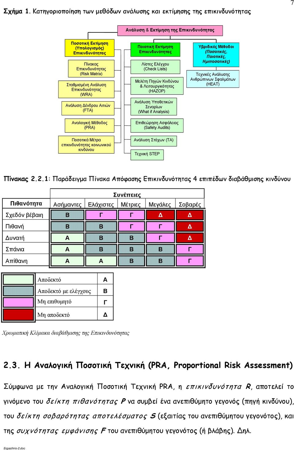 Σταθμισμένη Ανάλυση Επικινδυνότητας (WRA) Ανάλυση Δένδρου Αιτιών (FTA) Αναλογική Μέθοδος (PRA) Ποιοτική Εκτίμηση Επικινδυνότητας Λίστες Ελέγχου (Check Lists) Μελέτη Πηγών Κινδύνου & Λειτουργικότητας