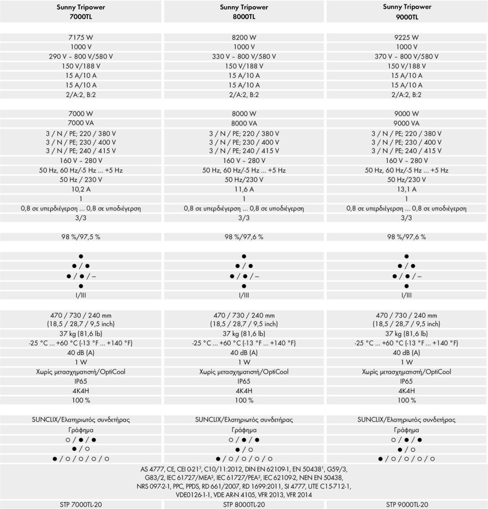 +5 Hz 50 Hz / 230 V 50 Hz/230 V 50 Hz/230 V 10,2 A 11,6 A 13,1 A 1 1 1 0,8 σε υπερδιέγερση 0,8 σε υποδιέγερση 0,8 σε υπερδιέγερση 0,8 σε υποδιέγερση 0,8 σε υπερδιέγερση 0,8 σε υποδιέγερση 3/3 3/3 3/3