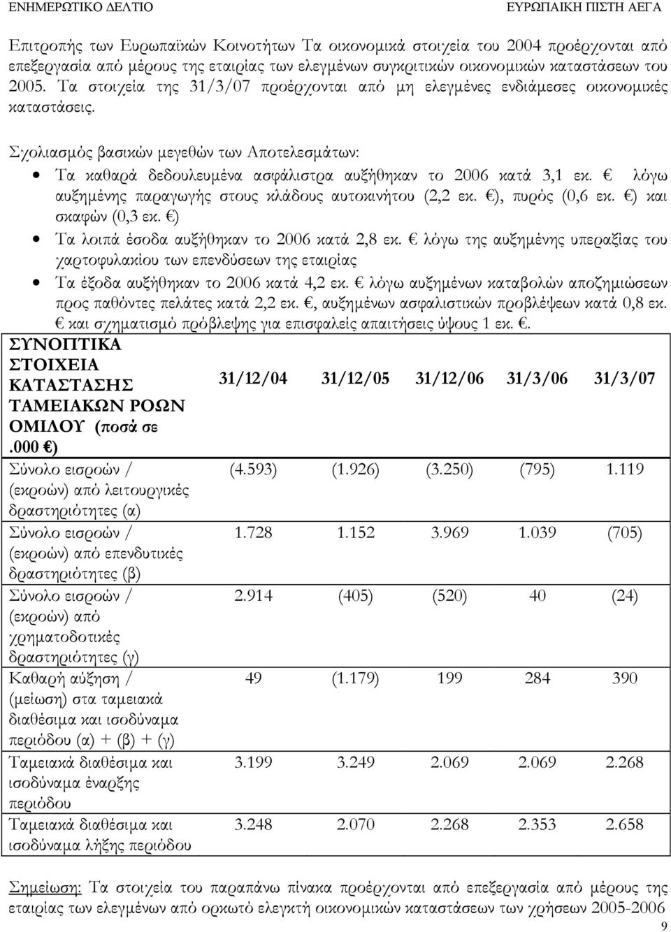 λόγω αυξηµένης παραγωγής στους κλάδους αυτοκινήτου (2,2 εκ. ), πυρός (0,6 εκ. ) και σκαφών (0,3 εκ. ) Τα λοιπά έσοδα αυξήθηκαν το 2006 κατά 2,8 εκ.