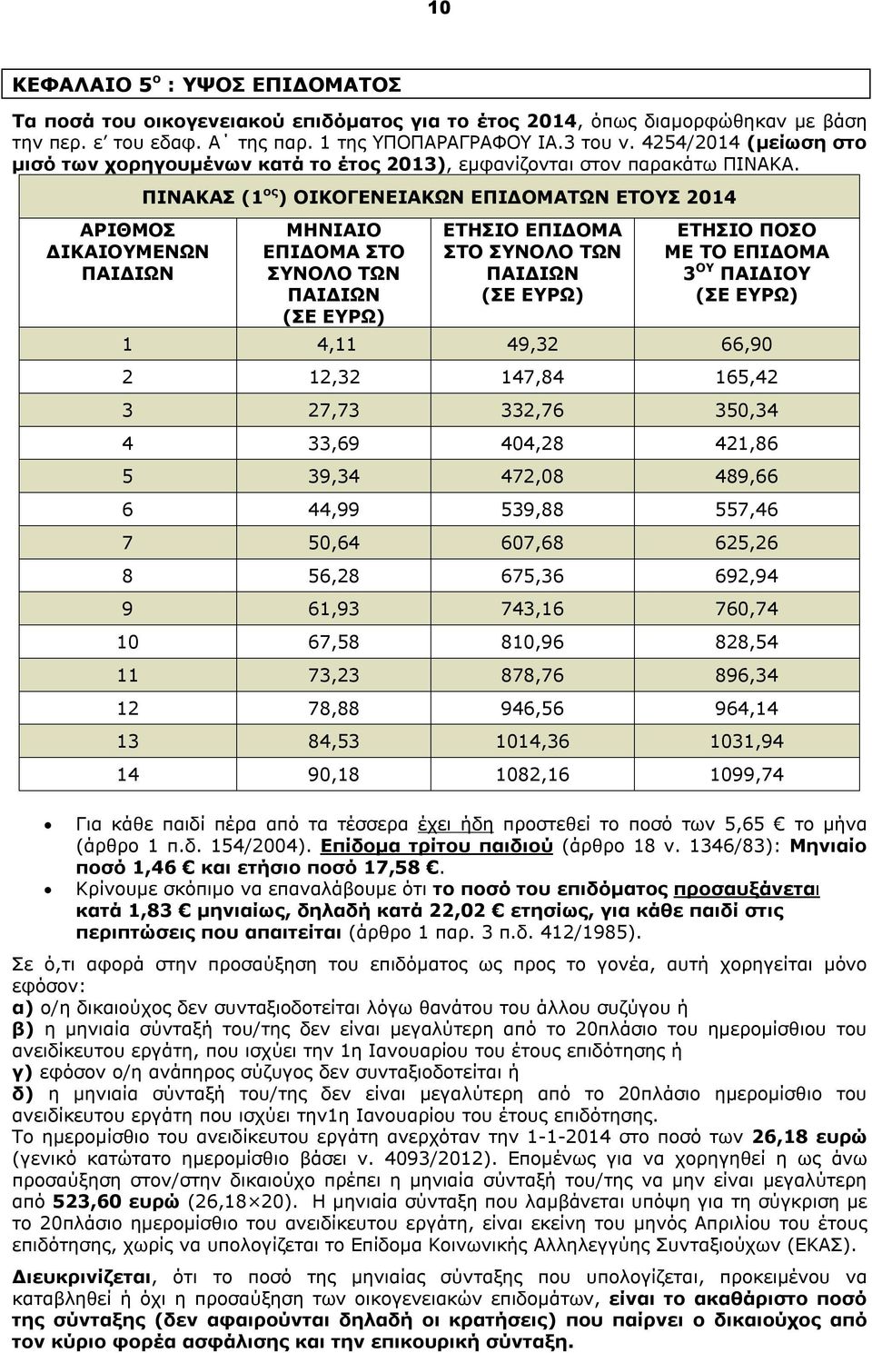 ΑΡΙΘΜΟΣ ΔΙΚΑΙΟΥΜΕΝΩΝ ΠΑΙΔΙΩΝ ΠΙΝΑΚΑΣ (1 ος ) ΟΙΚΟΓΕΝΕΙΑΚΩΝ ΕΠΙΔΟΜΑΤΩΝ ΕΤΟΥΣ 2014 ΜΗΝΙΑΙΟ ΕΠΙΔΟΜΑ ΣΤΟ ΣΥΝΟΛΟ ΤΩΝ ΠΑΙΔΙΩΝ (ΣΕ ΕΥΡΩ) ΕΤΗΣΙΟ ΕΠΙΔΟΜΑ ΣΤΟ ΣΥΝΟΛΟ ΤΩΝ ΠΑΙΔΙΩΝ (ΣΕ ΕΥΡΩ) ΕΤΗΣΙΟ ΠΟΣΟ ΜΕ ΤΟ