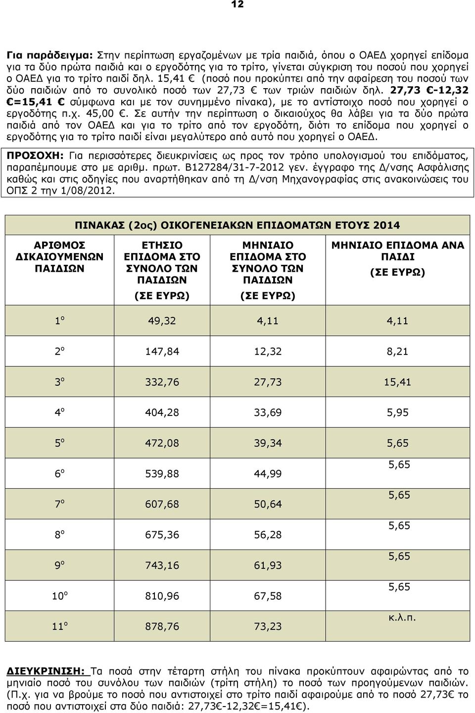 27,73-12,32 =15,41 σύμφωνα και με τον συνημμένο πίνακα), με το αντίστοιχο ποσό που χορηγεί ο εργοδότης π.χ. 45,00.