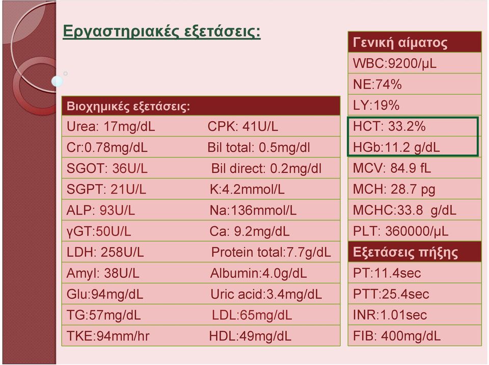 0g/dL Glu:94mg/dL Uric acid:3.4mg/dl TG:57mg/dL LDL:65mg/dL ΤΚΕ:94mm/hr HDL:49mg/dL Γενική αίματος WBC:9200/μL NE:74% LY:19% HCT: 33.