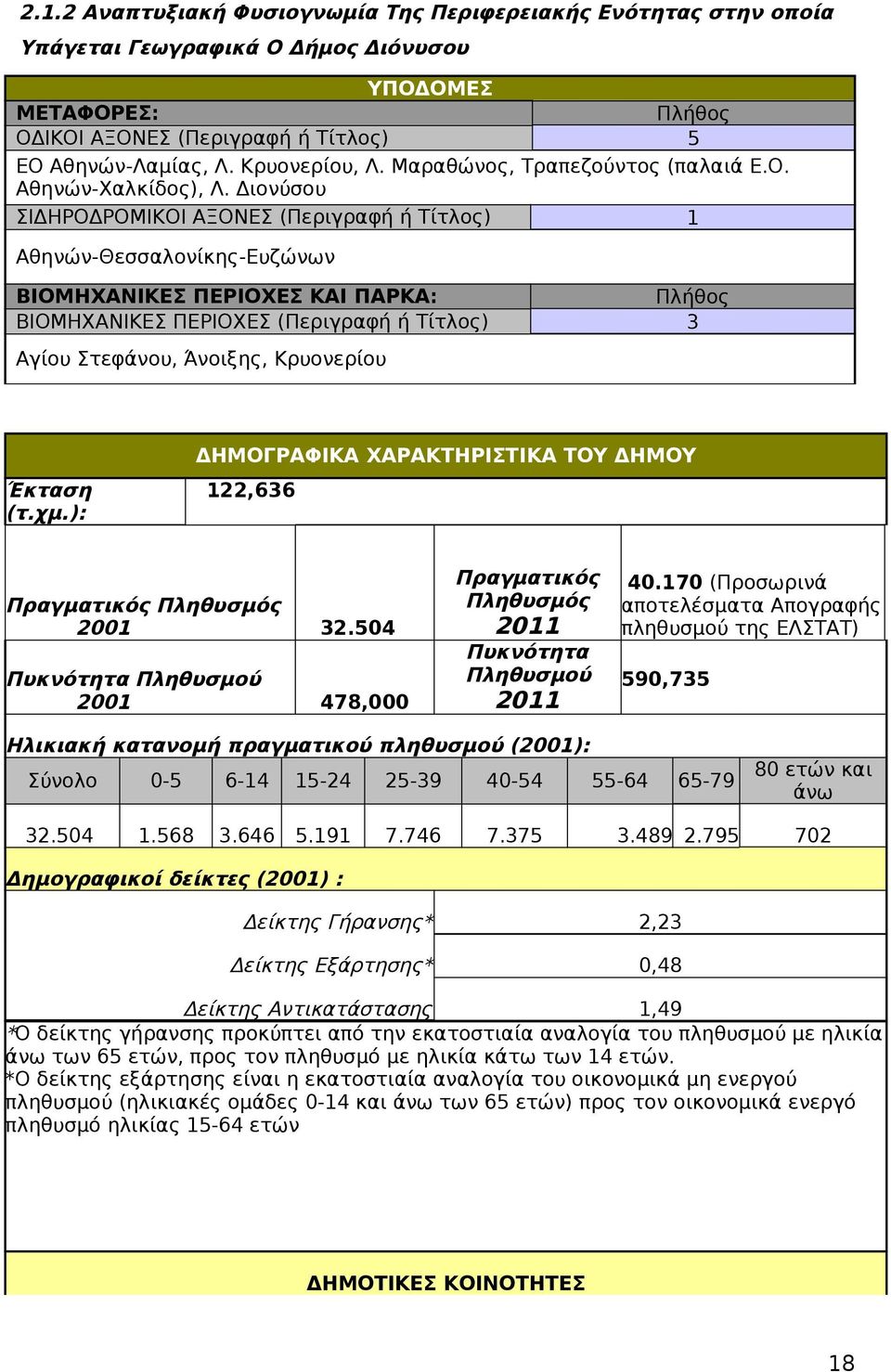 Διονύσου ΣΙΔΗΡΟΔΡΟΜΙΚΟΙ ΑΞΟΝΕΣ (Περιγραφή ή Τίτλος) 1 Αθηνών-Θεσσαλονίκης-Ευζώνων ΒΙΟΜΗΧΑΝΙΚΕΣ ΠΕΡΙΟΧΕΣ ΚΑΙ ΠΑΡΚΑ: Πλήθος ΒΙΟΜΗΧΑΝΙΚΕΣ ΠΕΡΙΟΧΕΣ (Περιγραφή ή Τίτλος) 3 Αγίου Στεφάνου, Άνοιξης,