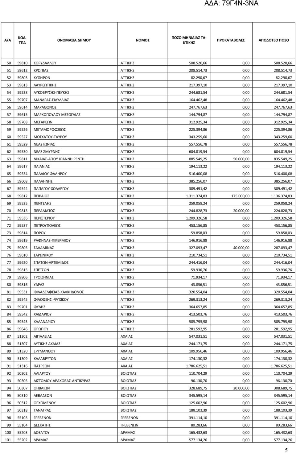 767,63 57 59615 ΜΑΡΚΟΠΟΥΛΟΥ ΜΕΣΟΓΑΙΑΣ ΑΤΤΙΚΗΣ 144.794,87 0,00 144.794,87 58 59708 ΜΕΓΑΡΕΩΝ ΑΤΤΙΚΗΣ 312.925,34 0,00 312.925,34 59 59526 ΜΕΤΑΜΟΡΦΩΣΕΩΣ ΑΤΤΙΚΗΣ 225.394,86 0,00 225.