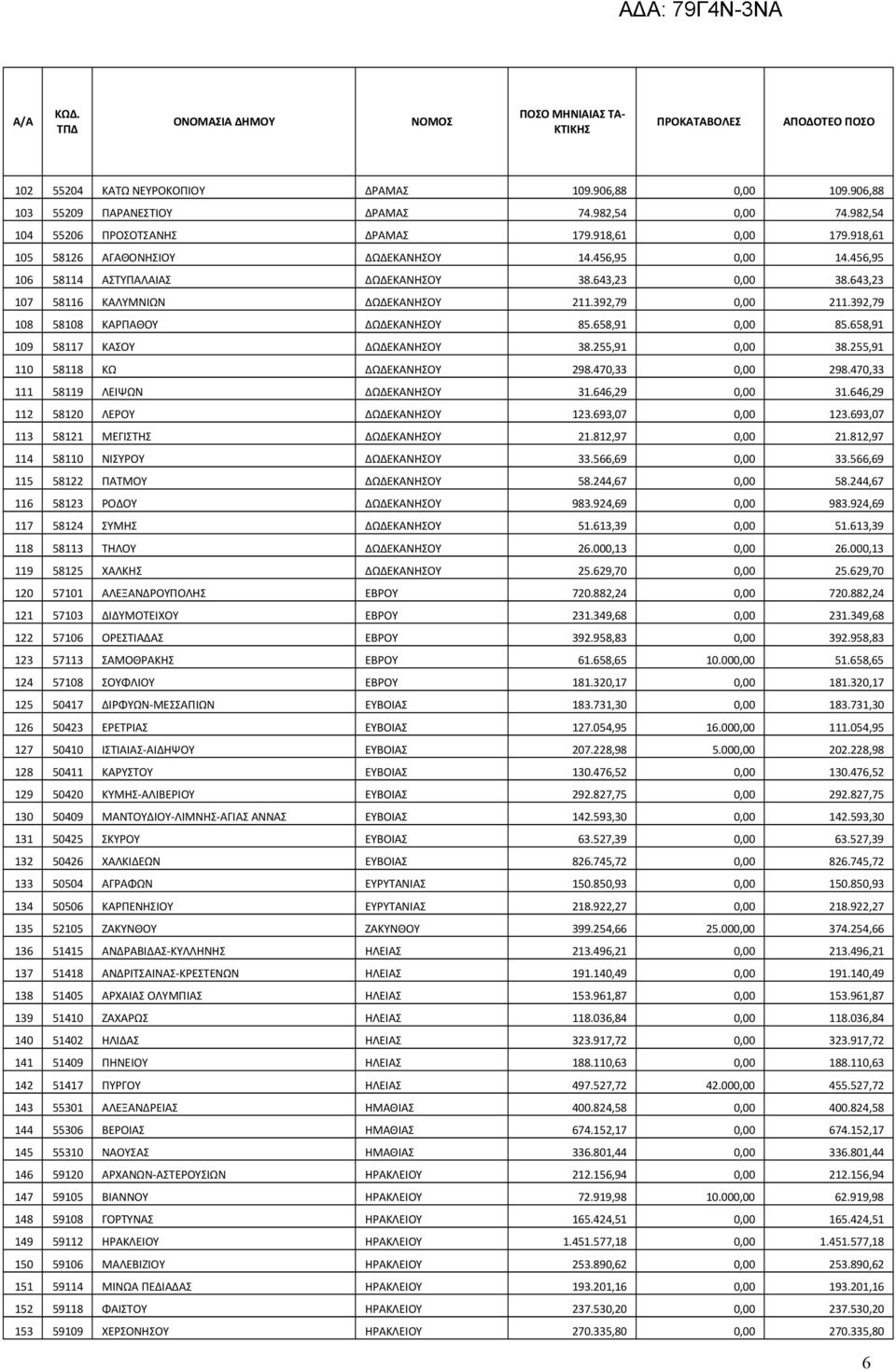 392,79 108 58108 ΚΑΡΠΑΘΟΥ ΔΩΔΕΚΑΝΗΣΟΥ 85.658,91 0,00 85.658,91 109 58117 ΚΑΣΟΥ ΔΩΔΕΚΑΝΗΣΟΥ 38.255,91 0,00 38.255,91 110 58118 ΚΩ ΔΩΔΕΚΑΝΗΣΟΥ 298.470,33 0,00 298.470,33 111 58119 ΛΕΙΨΩΝ ΔΩΔΕΚΑΝΗΣΟΥ 31.