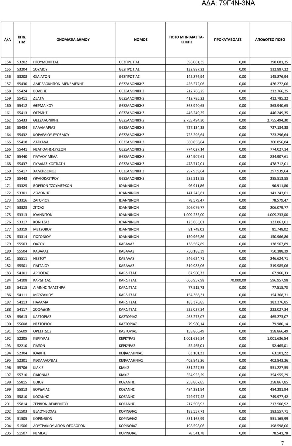 785,22 160 55412 ΘΕΡΜΑΙΚΟΥ ΘΕΣΣΑΛΟΝΙΚΗΣ 363.940,65 0,00 363.940,65 161 55413 ΘΕΡΜΗΣ ΘΕΣΣΑΛΟΝΙΚΗΣ 446.249,35 0,00 446.249,35 162 55433 ΘΕΣΣΑΛΟΝΙΚΗΣ ΘΕΣΣΑΛΟΝΙΚΗΣ 2.755.