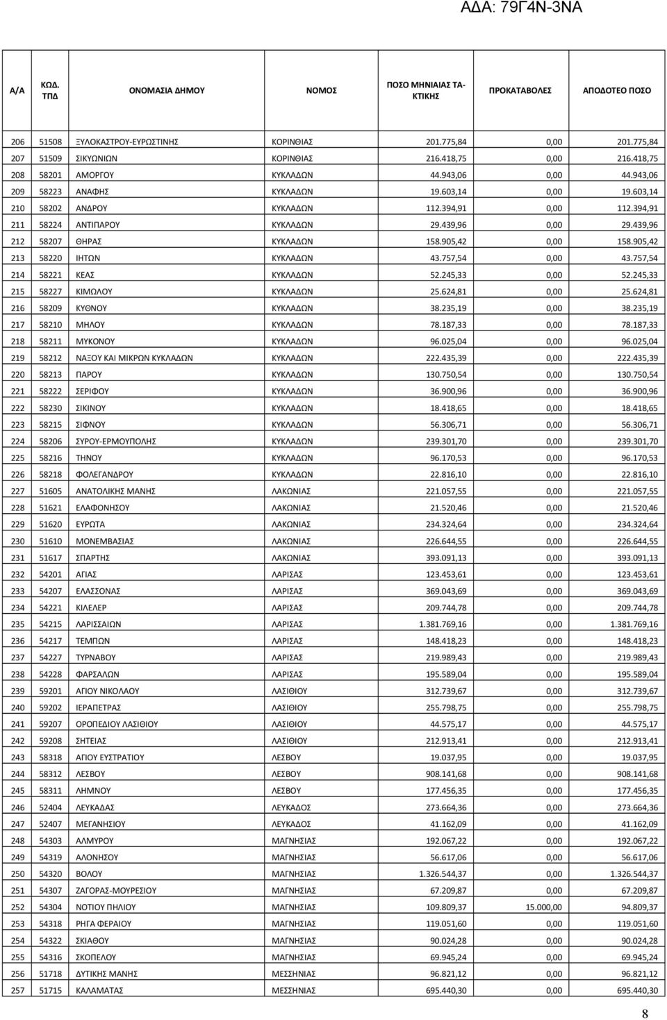 905,42 0,00 158.905,42 213 58220 ΙΗΤΩΝ ΚΥΚΛΑΔΩΝ 43.757,54 0,00 43.757,54 214 58221 ΚΕΑΣ ΚΥΚΛΑΔΩΝ 52.245,33 0,00 52.245,33 215 58227 ΚΙΜΩΛΟΥ ΚΥΚΛΑΔΩΝ 25.624,81 0,00 25.