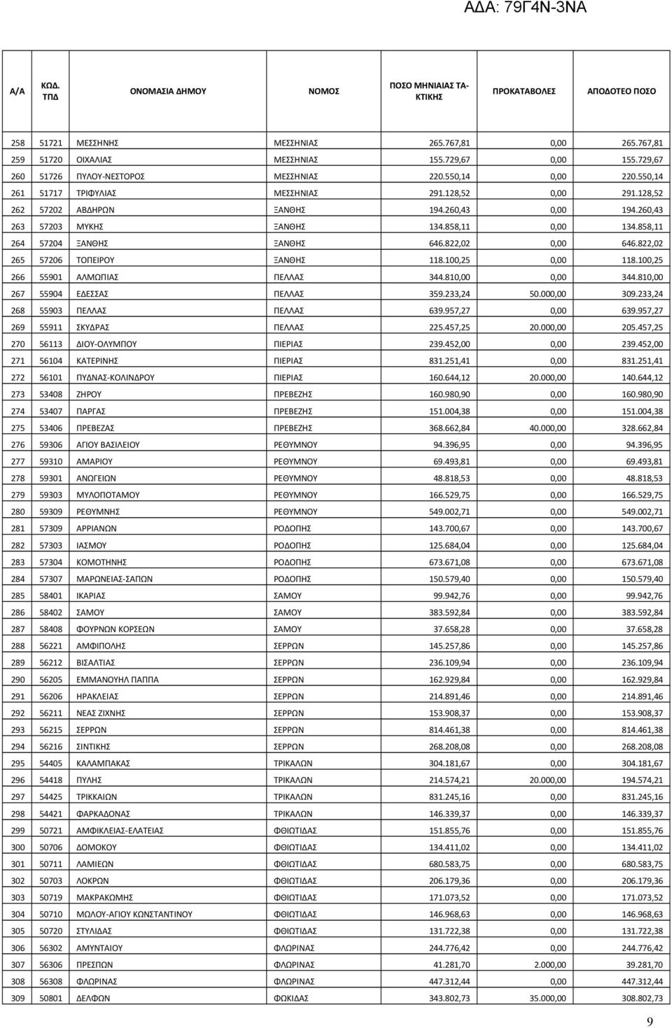 822,02 0,00 646.822,02 265 57206 ΤΟΠΕΙΡΟΥ ΞΑΝΘΗΣ 118.100,25 0,00 118.100,25 266 55901 ΑΛΜΩΠΙΑΣ ΠΕΛΛΑΣ 344.810,00 0,00 344.810,00 267 55904 ΕΔΕΣΣΑΣ ΠΕΛΛΑΣ 359.233,24 50.000,00 309.