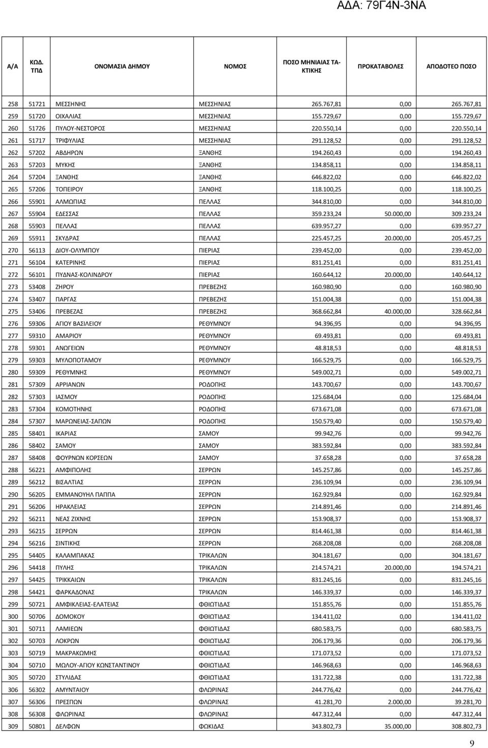 822,02 0,00 646.822,02 265 57206 ΤΟΠΕΙΡΟΥ ΞΑΝΘΗΣ 118.100,25 0,00 118.100,25 266 55901 ΑΛΜΩΠΙΑΣ ΠΕΛΛΑΣ 344.810,00 0,00 344.810,00 267 55904 ΕΔΕΣΣΑΣ ΠΕΛΛΑΣ 359.233,24 50.000,00 309.